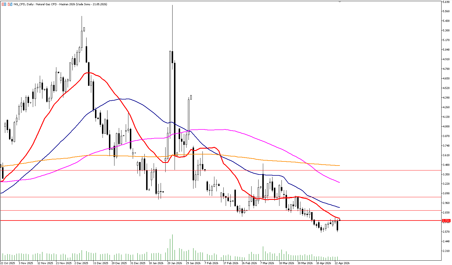 24 Nisan 2026 Forex Analizi: Doğal Gaz