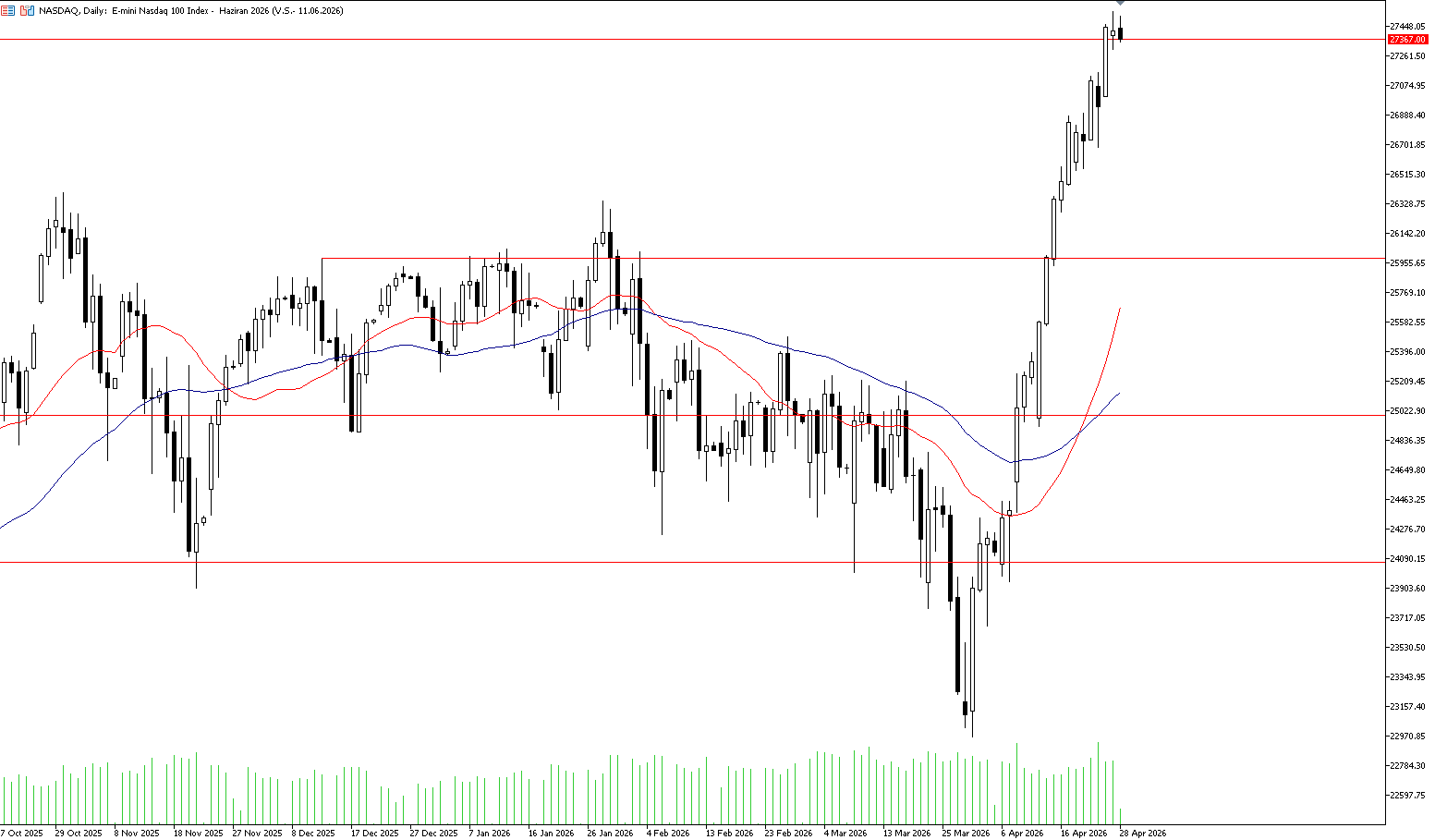 28 Nisan 2026 Forex Analizi: Nasdaq