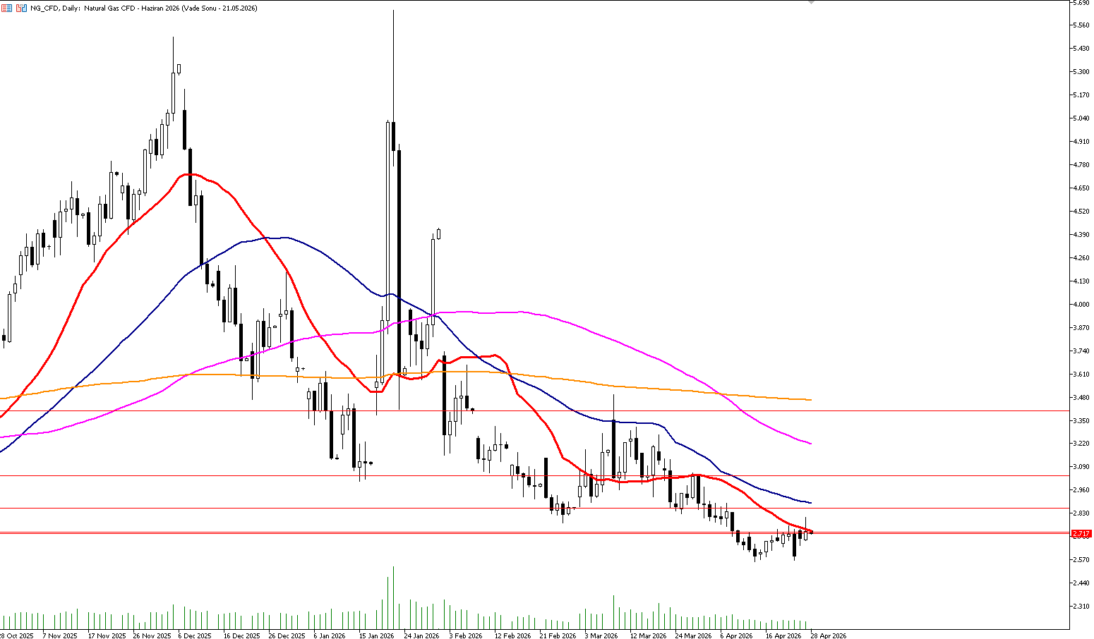 28 Nisan 2026 Forex Analizi: Doğal Gaz