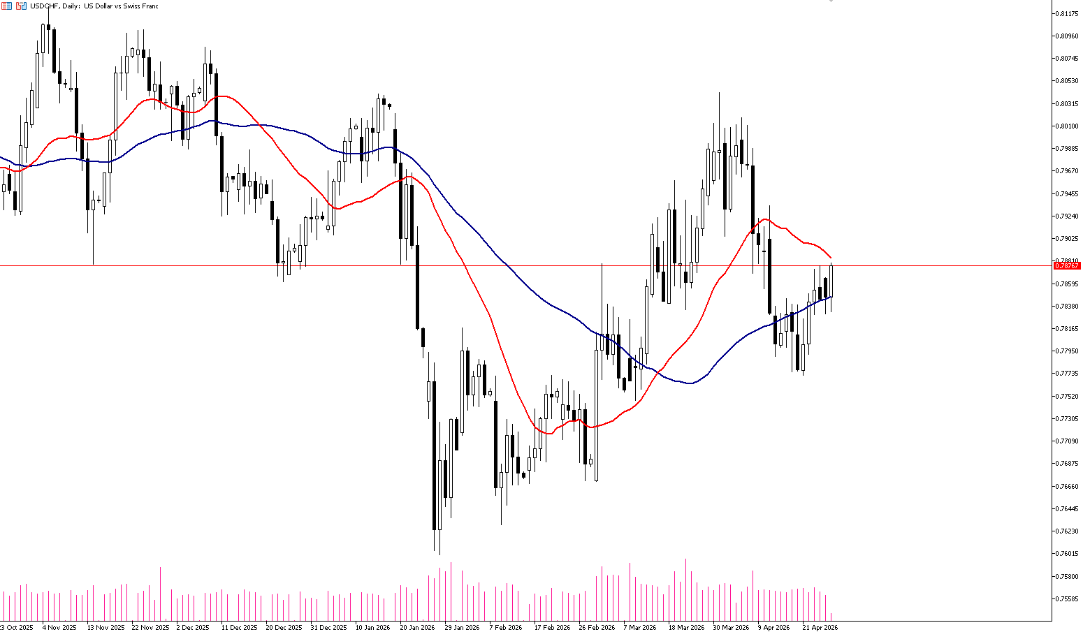 28 Nisan 2026 Forex Analizi: USDCHF