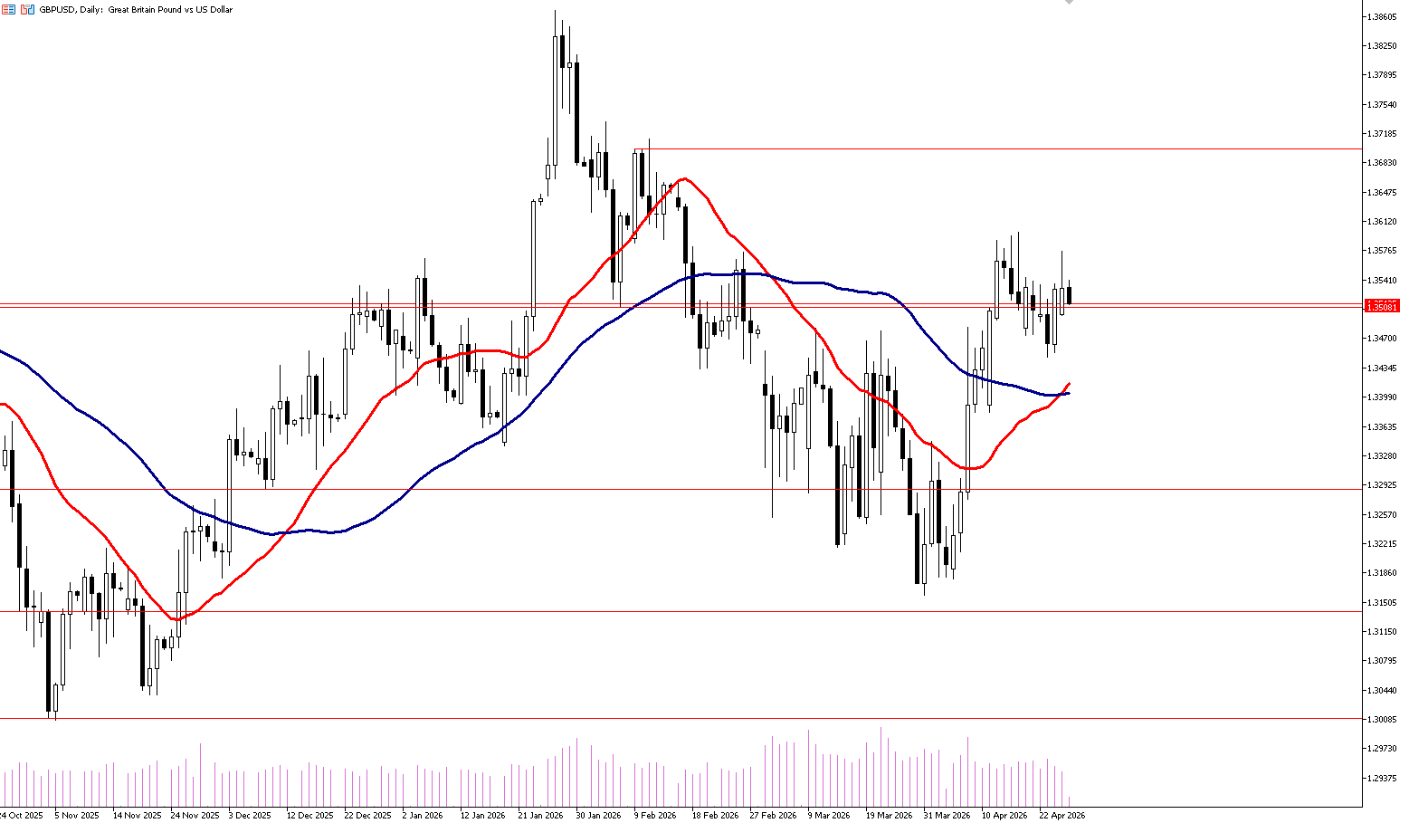 28 Nisan 2026 Forex Analizi: GBPUSD