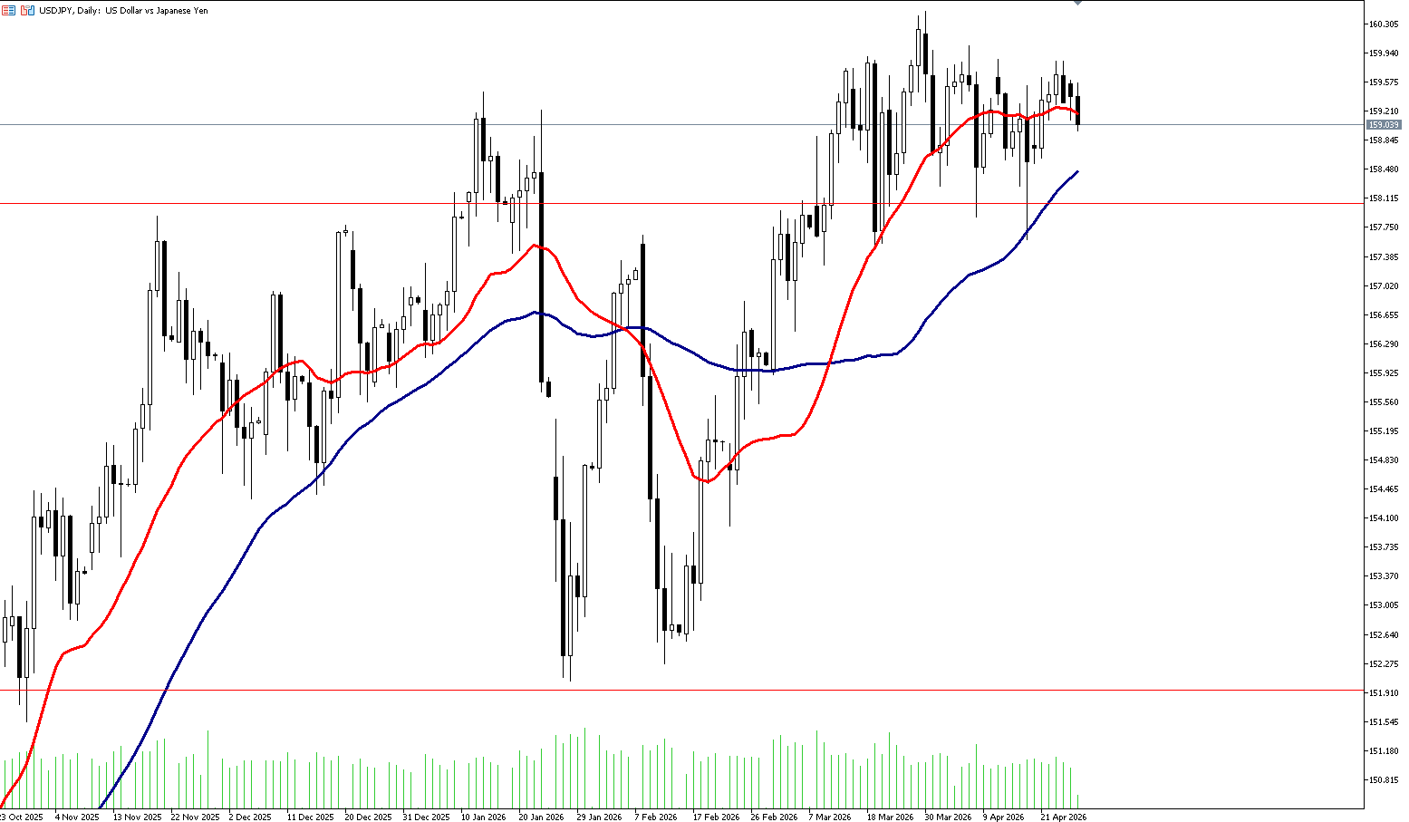 28 Nisan 2026 Forex Analizi: USDJPY
