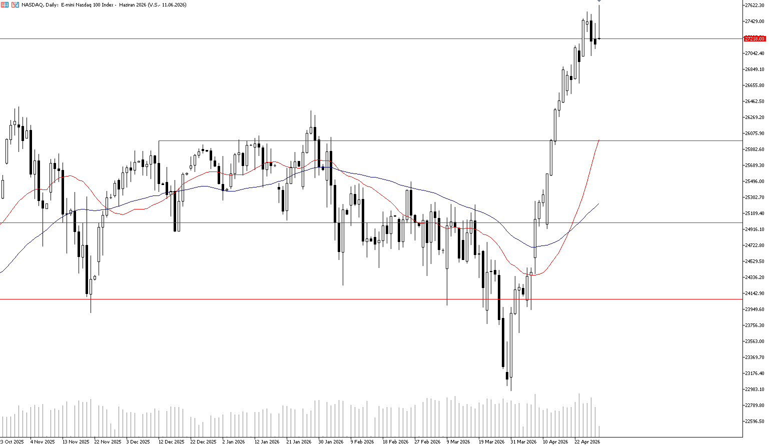 30 Nisan 2026 Forex Analizi: Nasdaq