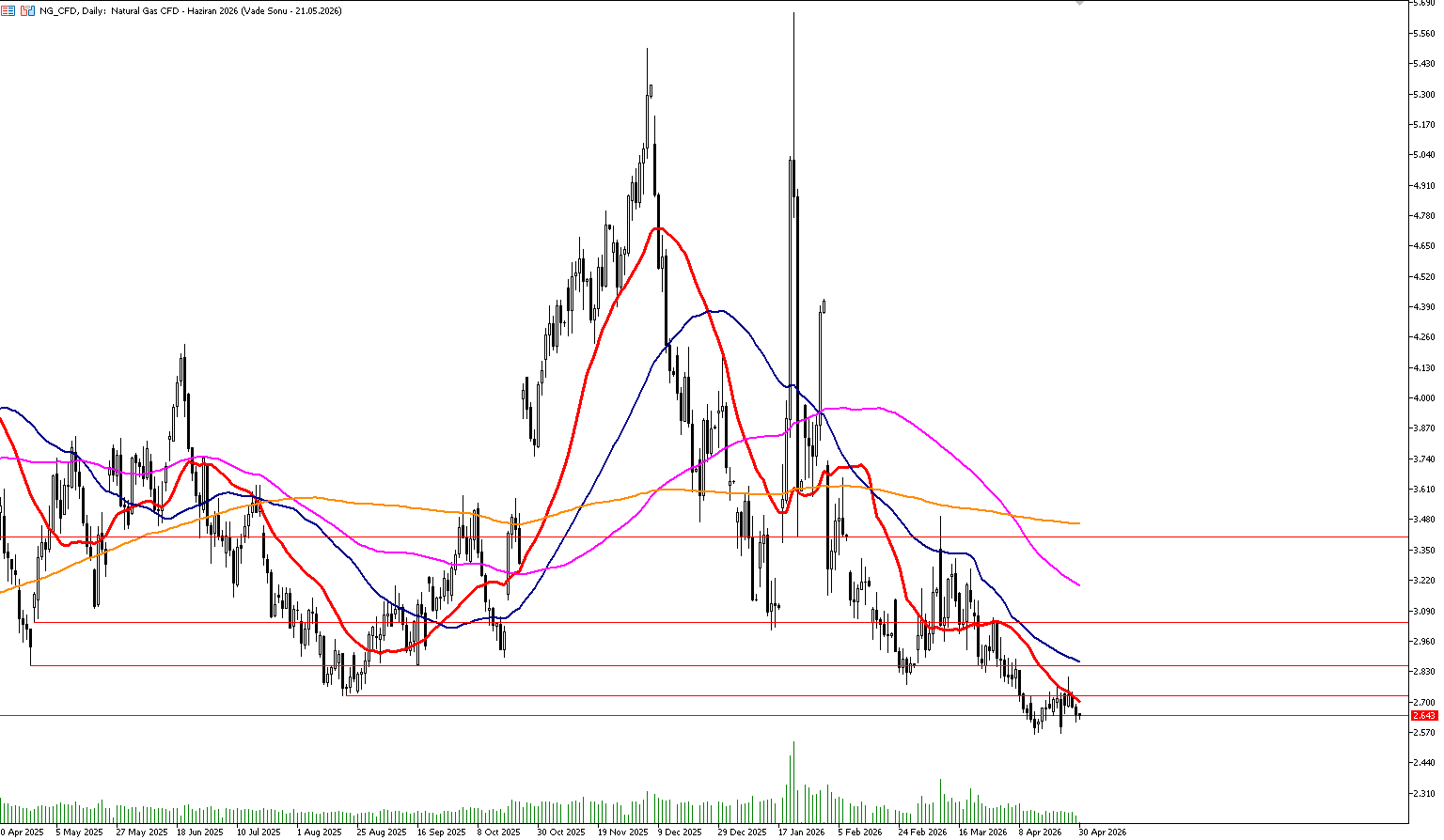 30 Nisan 2026 Forex Analizi: Doğal Gaz