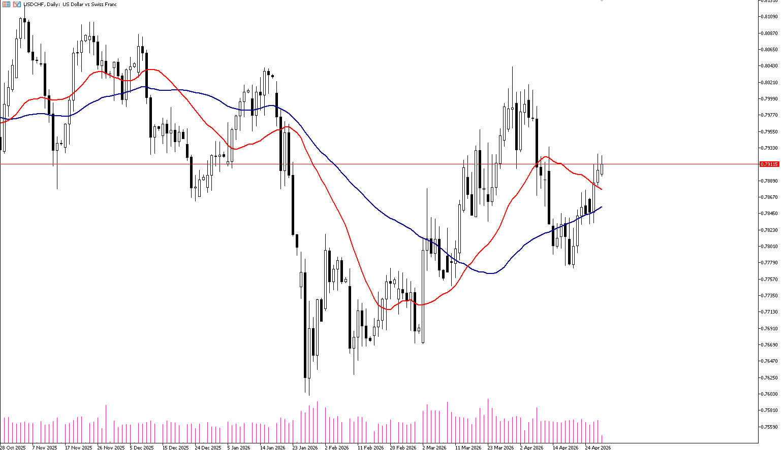 30 Nisan 2026 Forex Analizi: USDCHF