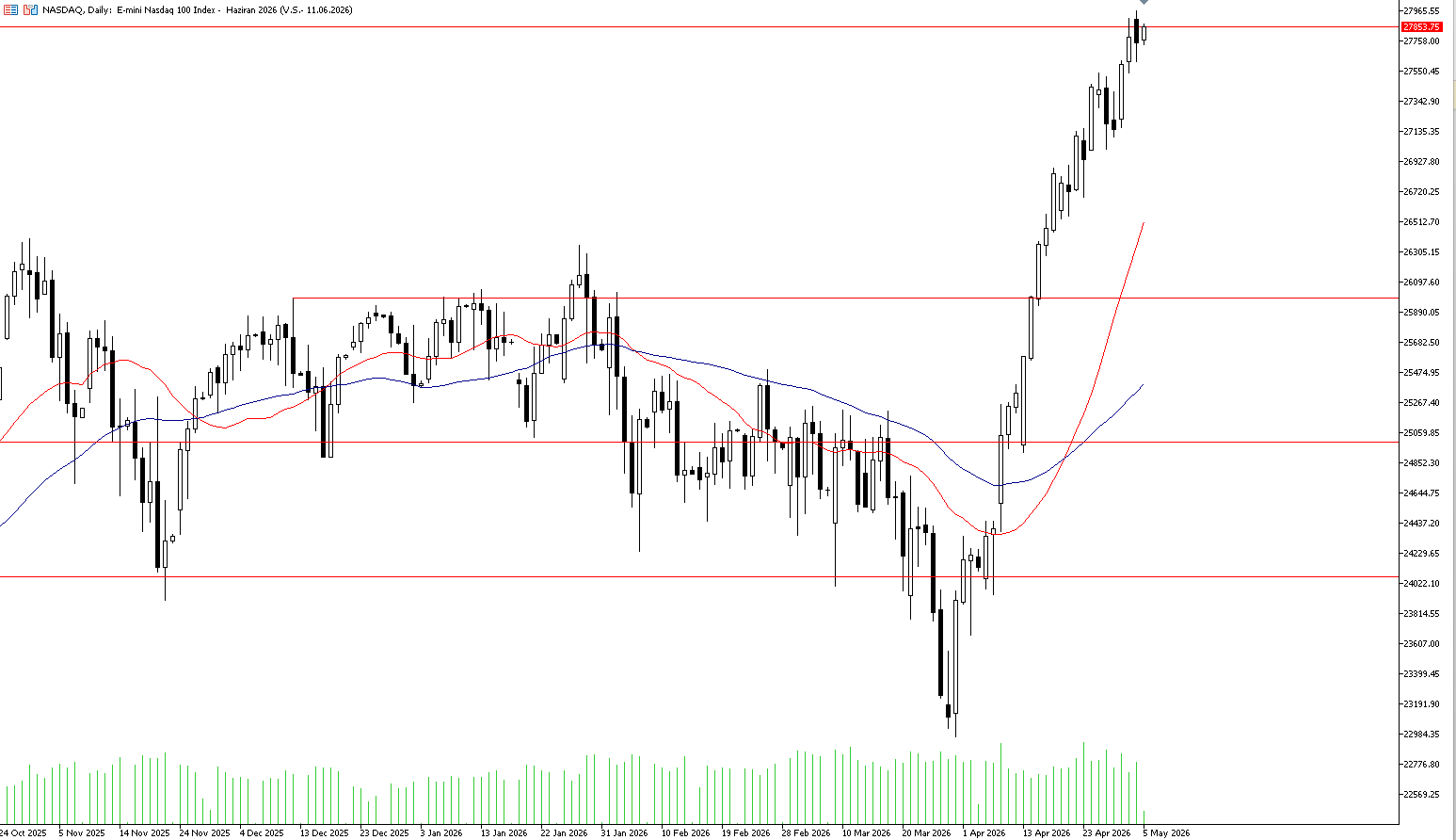 5 Mayıs 2026 Forex Analizi: Nasdaq