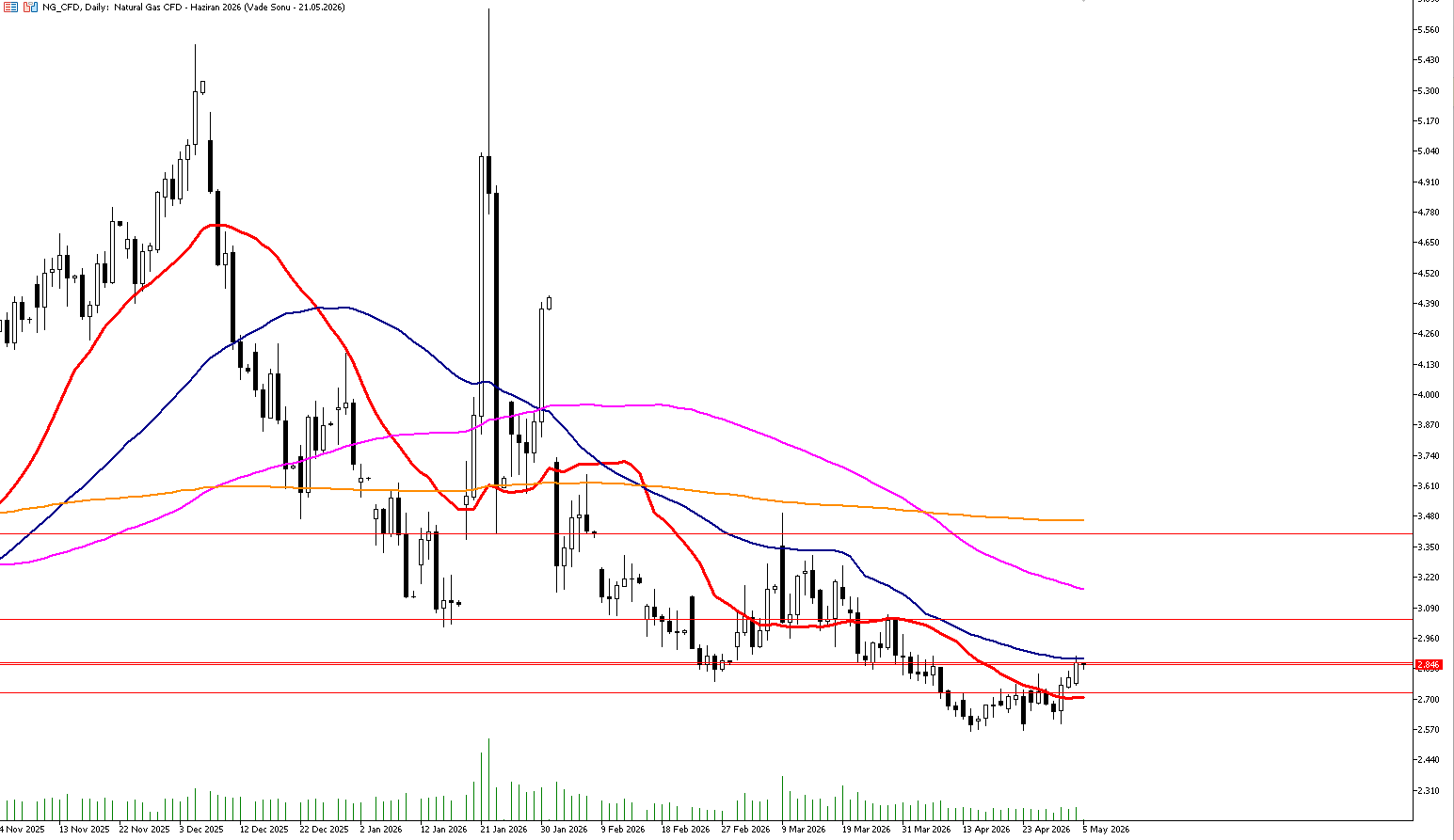 5 Mayıs 2026 Forex Analizi: Doğal Gaz