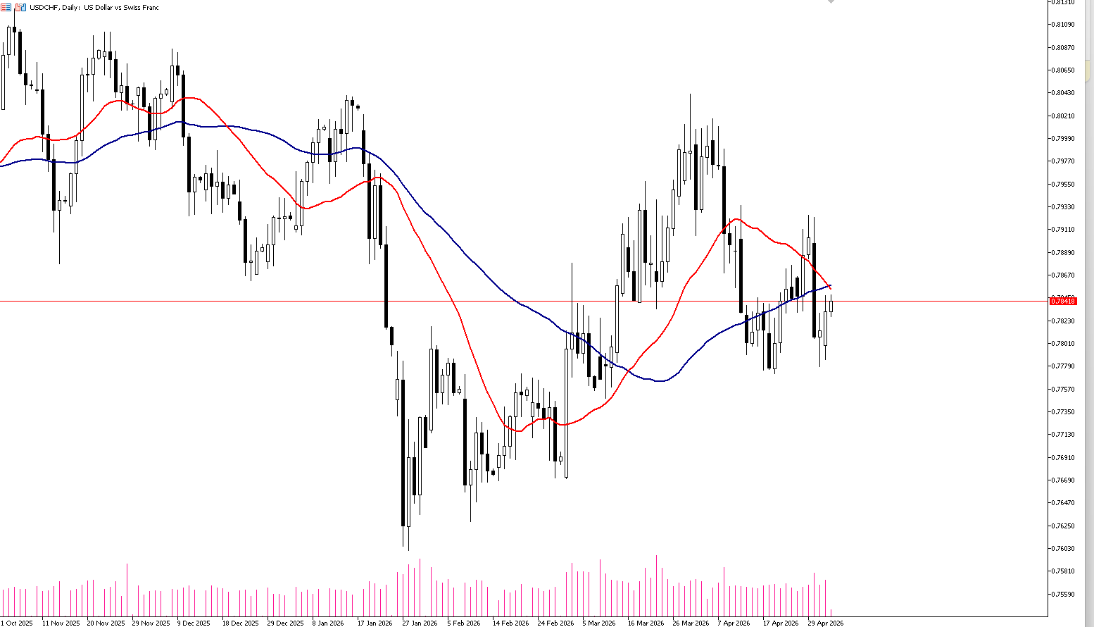 5 Mayıs 2026 Forex Analizi: USDCHF