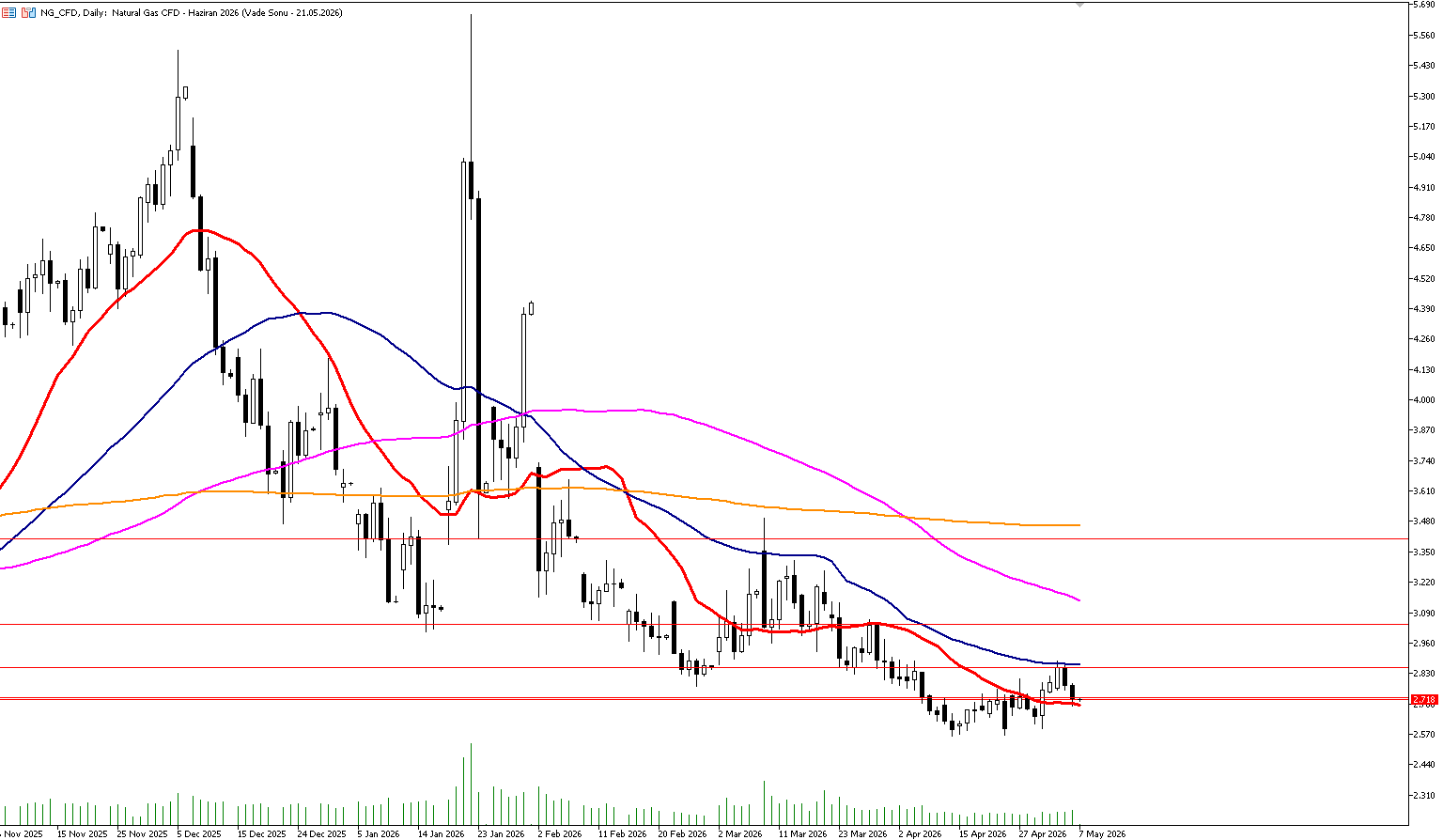 7 Mayıs 2026 Forex Analizi: Doğal Gaz