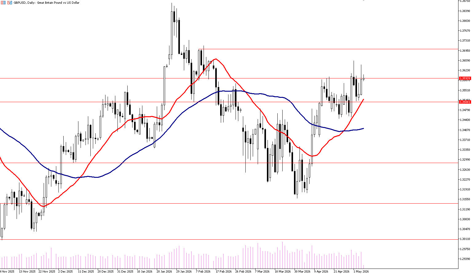 7 Mayıs 2026 Forex Analizi: GBPUSD