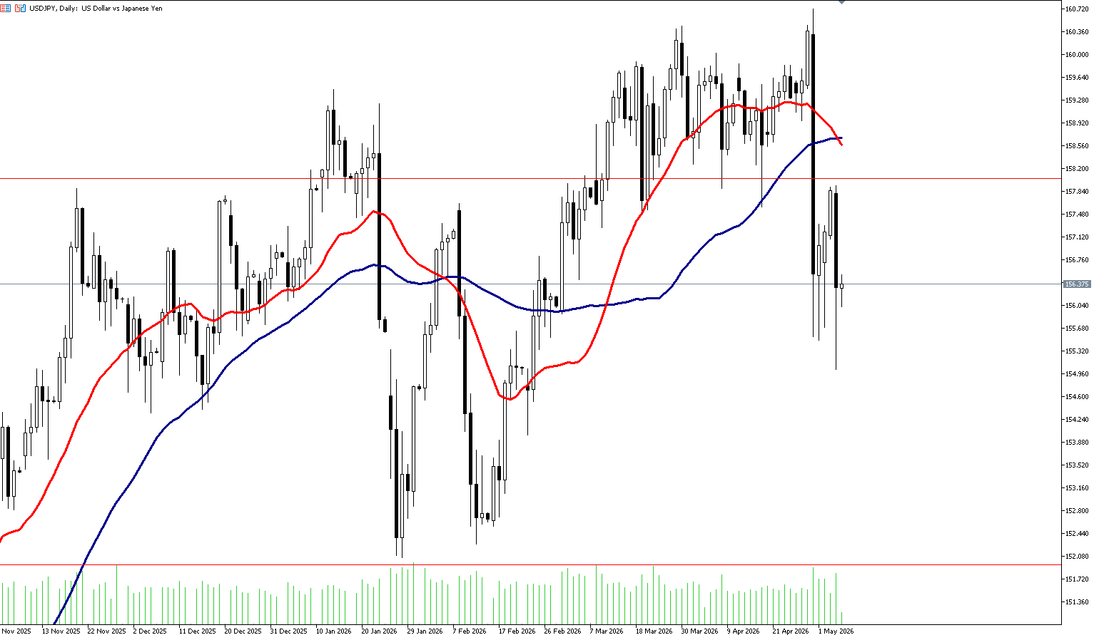 7 Mayıs 2026 Forex Analizi: USDJPY