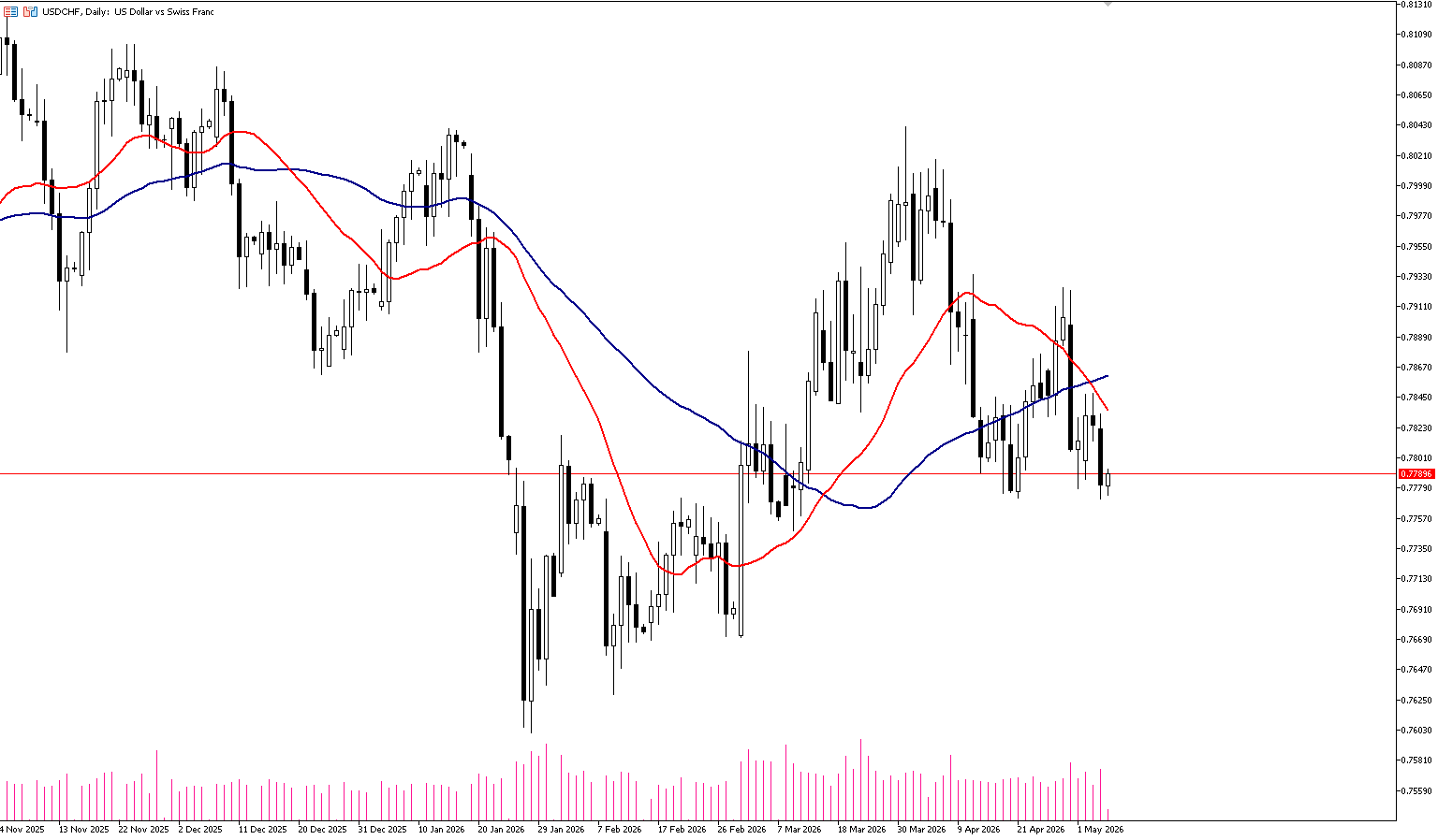 7 Mayıs 2026 Forex Analizi: USDCHF