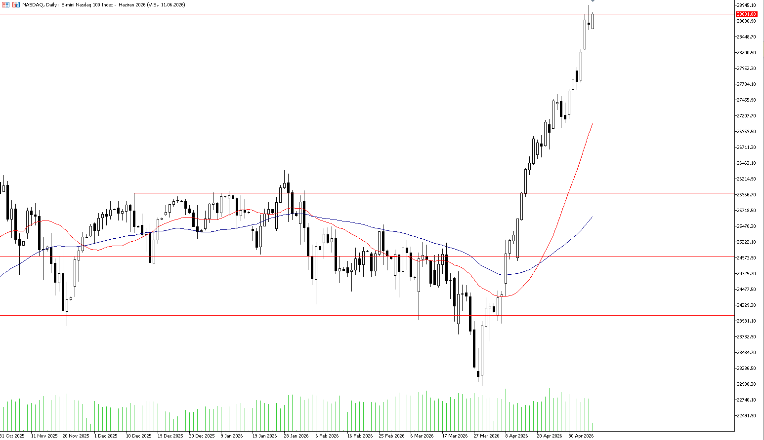 8 Mayıs 2026 Forex Analizi: Nasdaq