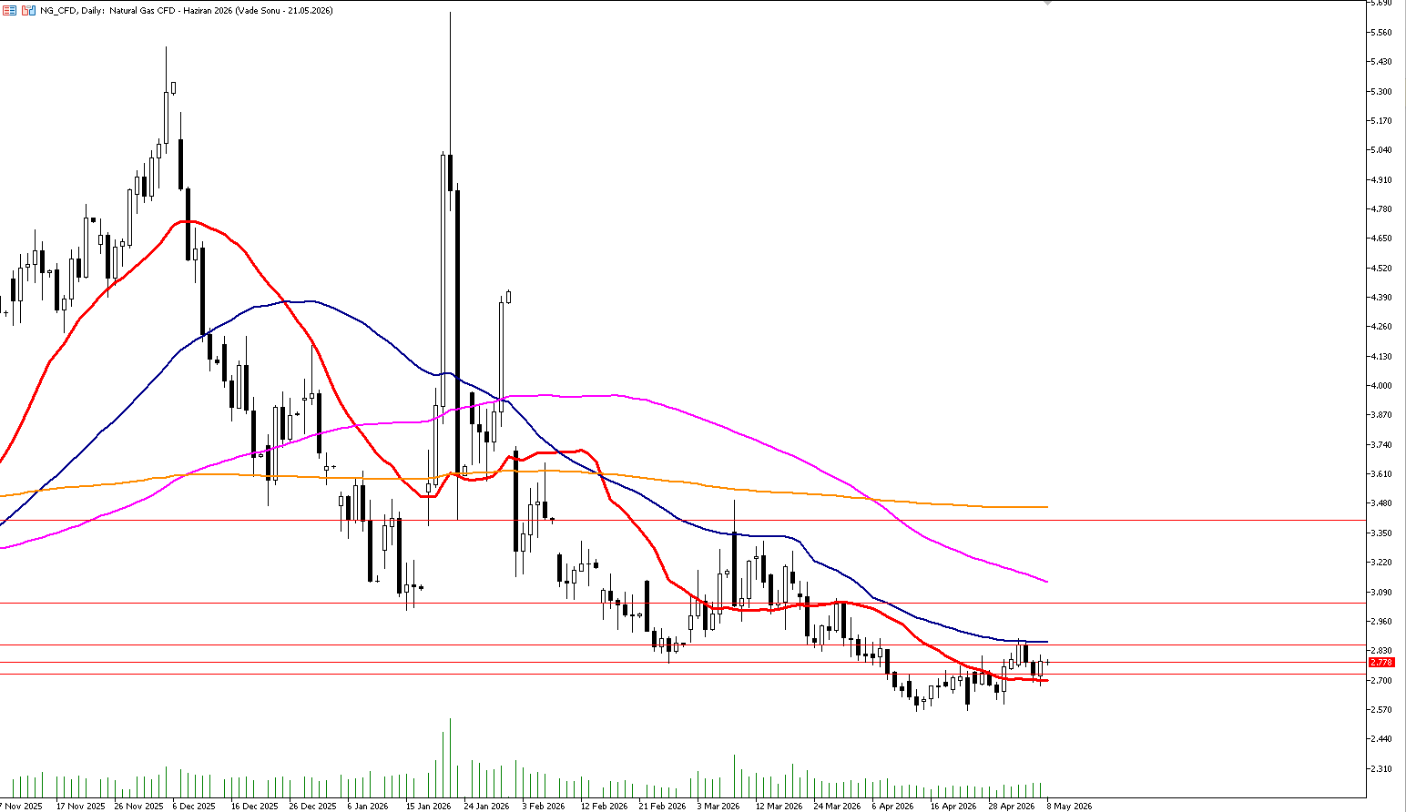 8 Mayıs 2026 Forex Analizi: Doğal Gaz