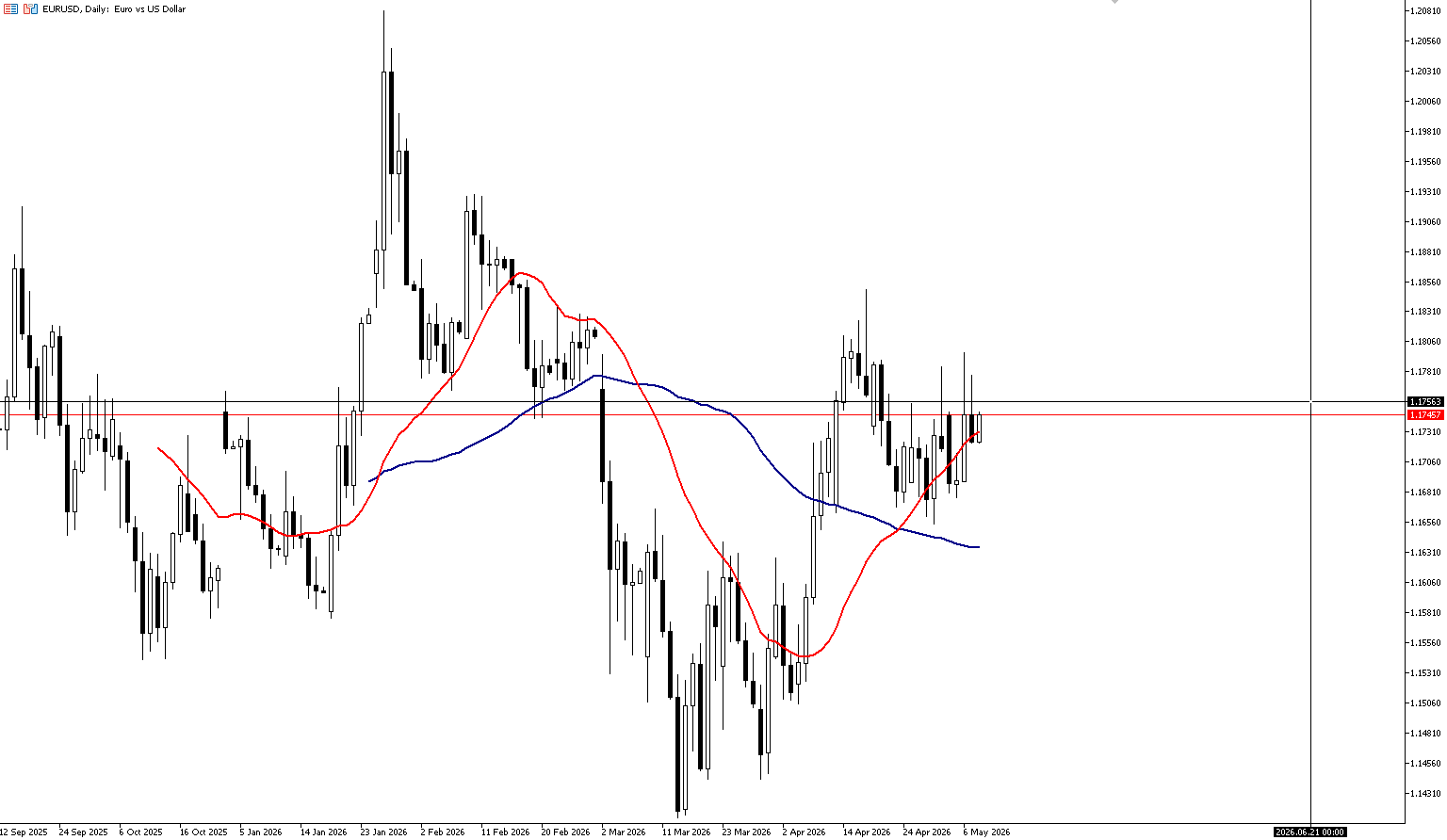 8 Mayıs 2026 Forex Analizi: EURUSD