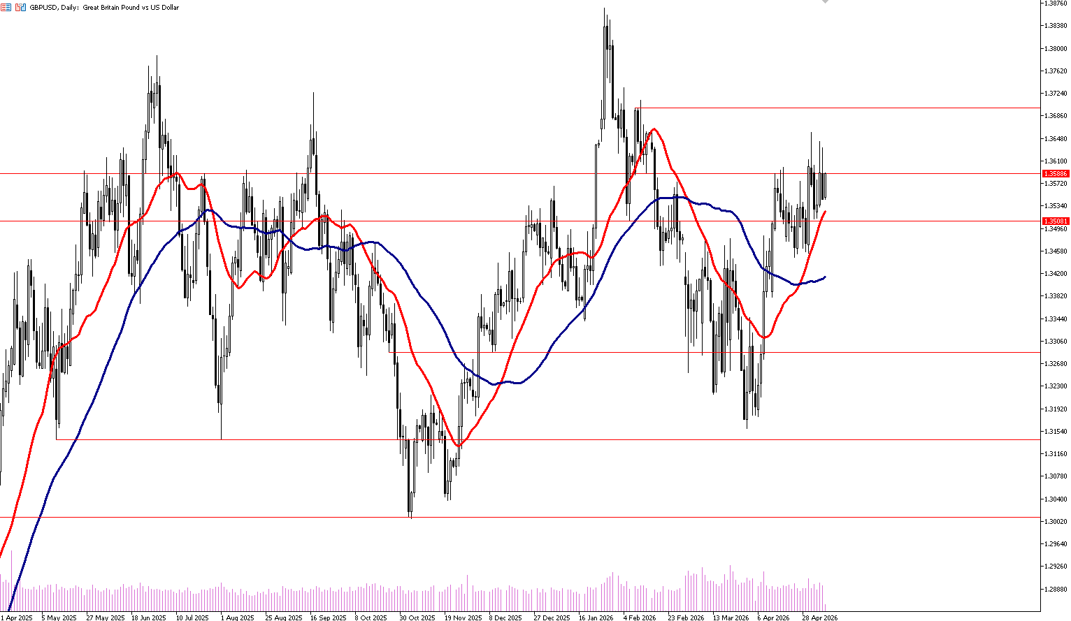 8 Mayıs 2026 Forex Analizi: GBPUSD