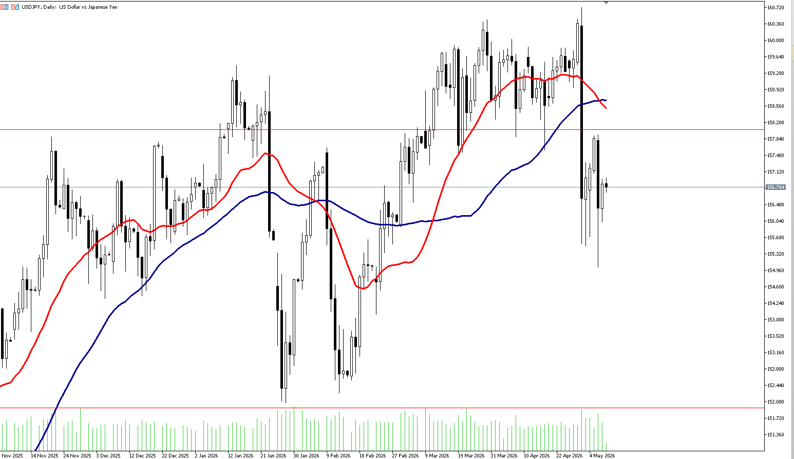 8 Mayıs 2026 Forex Analizi: USDJPY
