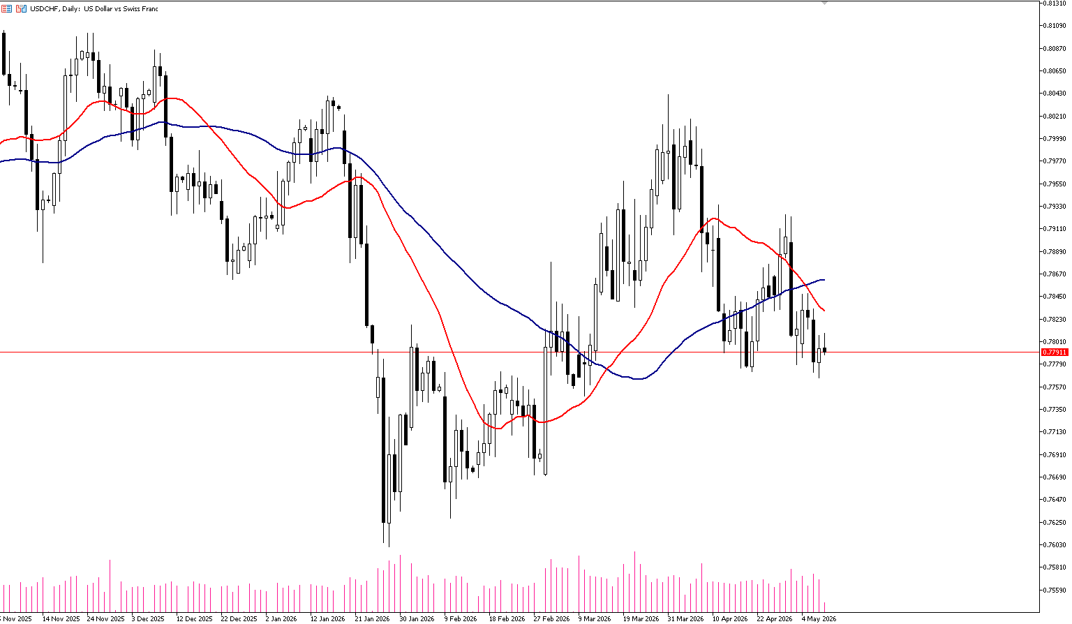 8 Mayıs 2026 Forex Analizi: USDCHF