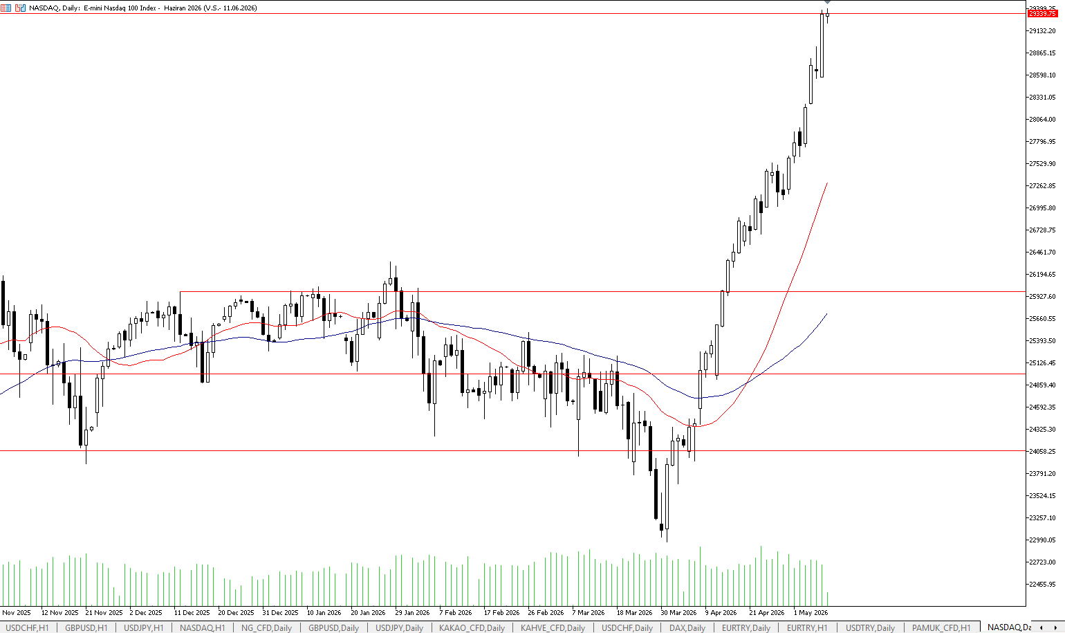 11 Mayıs 2026 Forex Analizi: Nasdaq