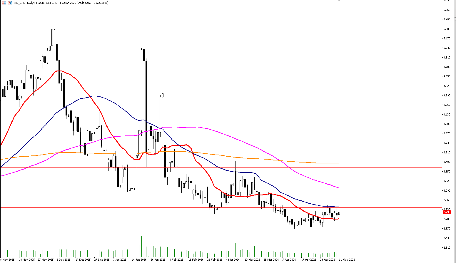11 Mayıs 2026 Forex Analizi: Doğal Gaz
