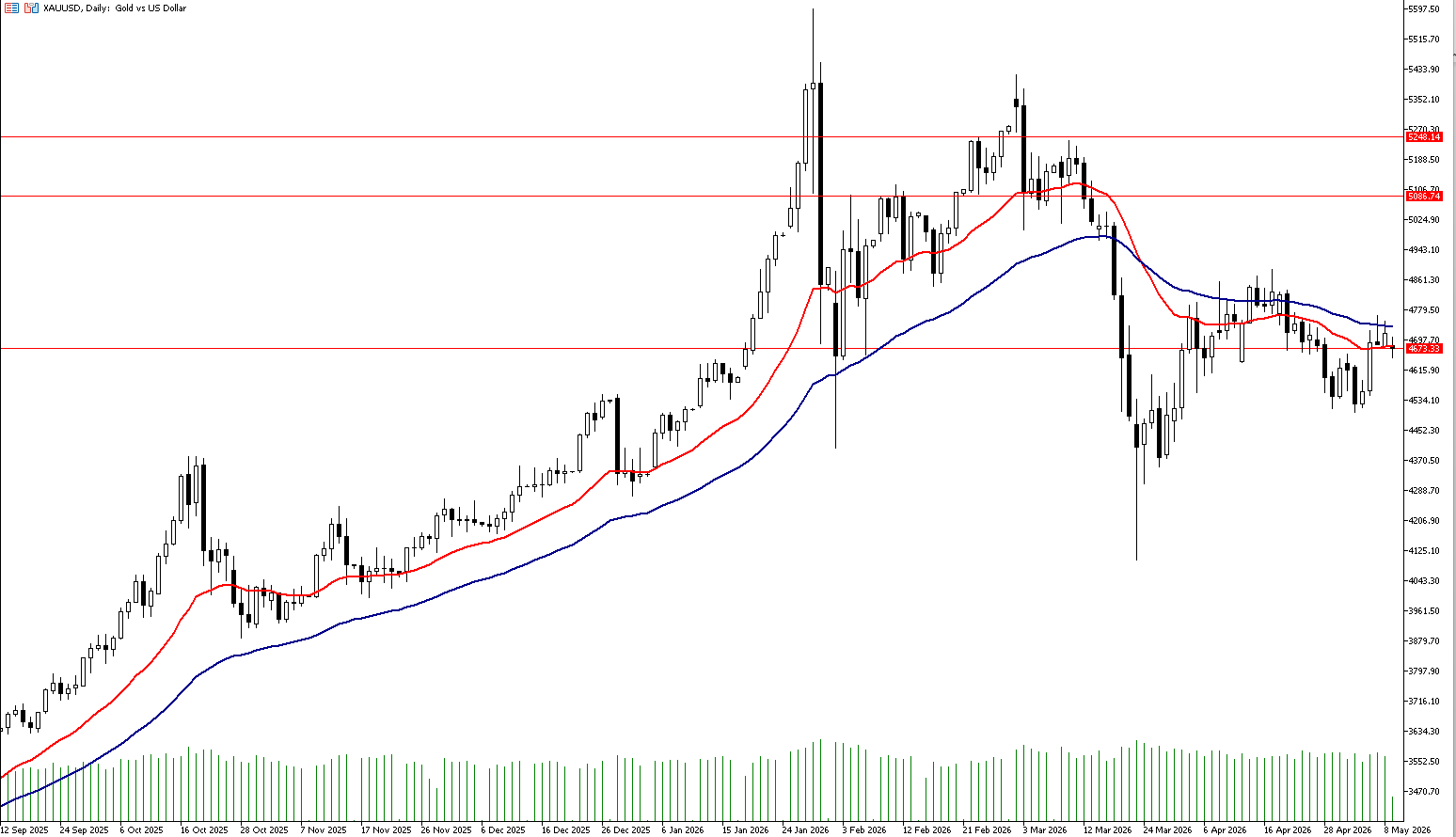 11 Mayıs 2026 Forex Analizi: XAUUSD