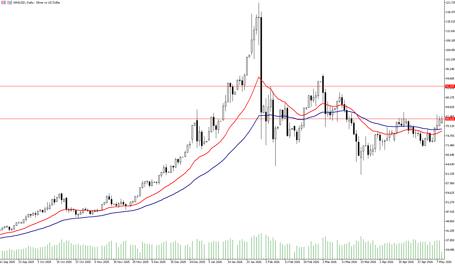 11 Mayıs 2026 Forex Analizi: XAGUSD