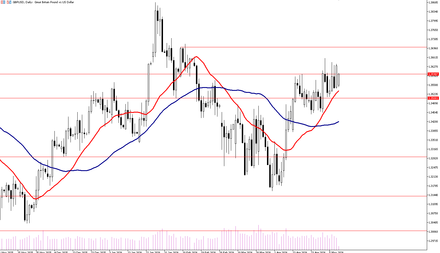 11 Mayıs 2026 Forex Analizi: GBPUSD