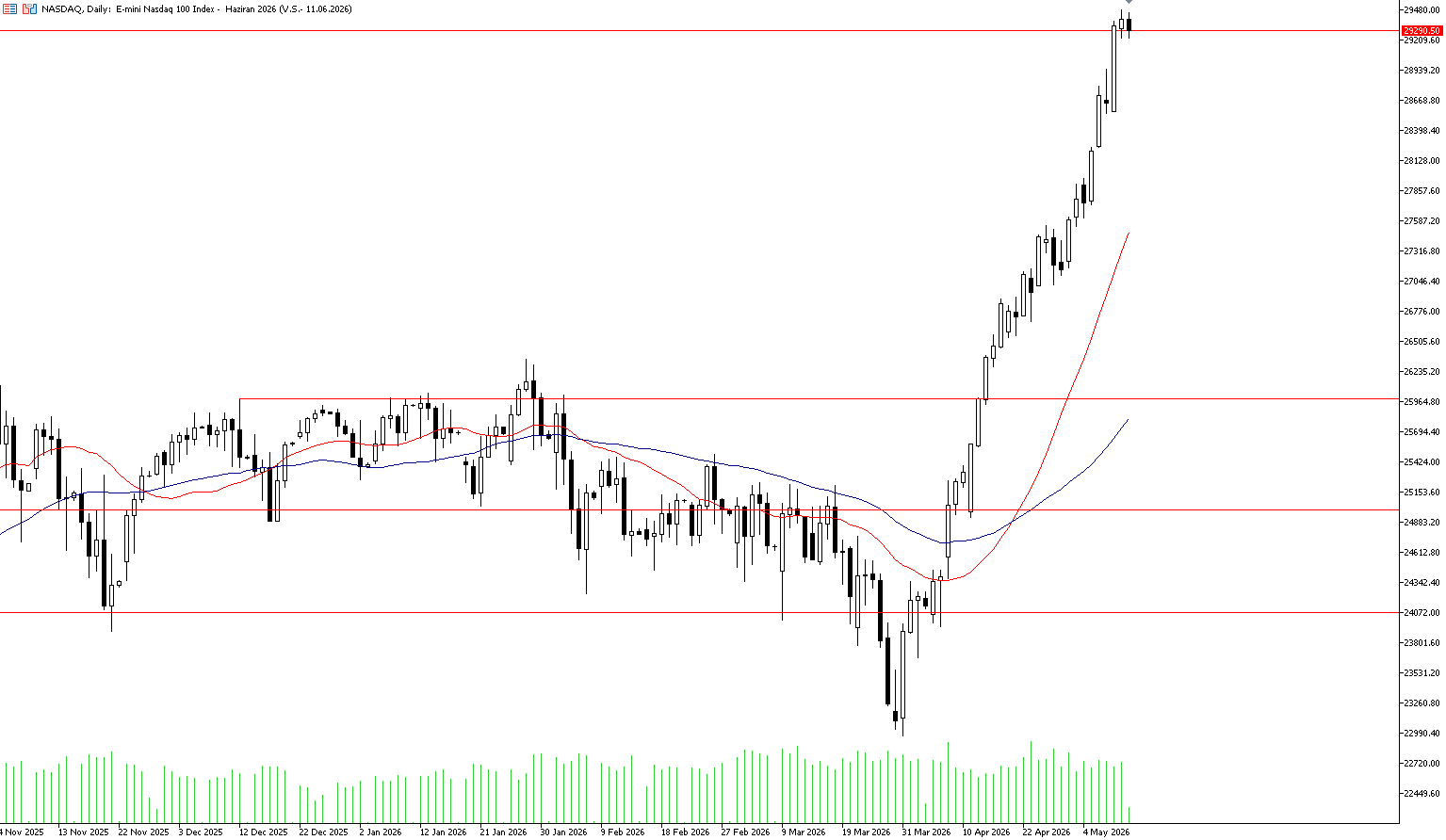 12 Mayıs 2026 Forex Analizi: Nasdaq