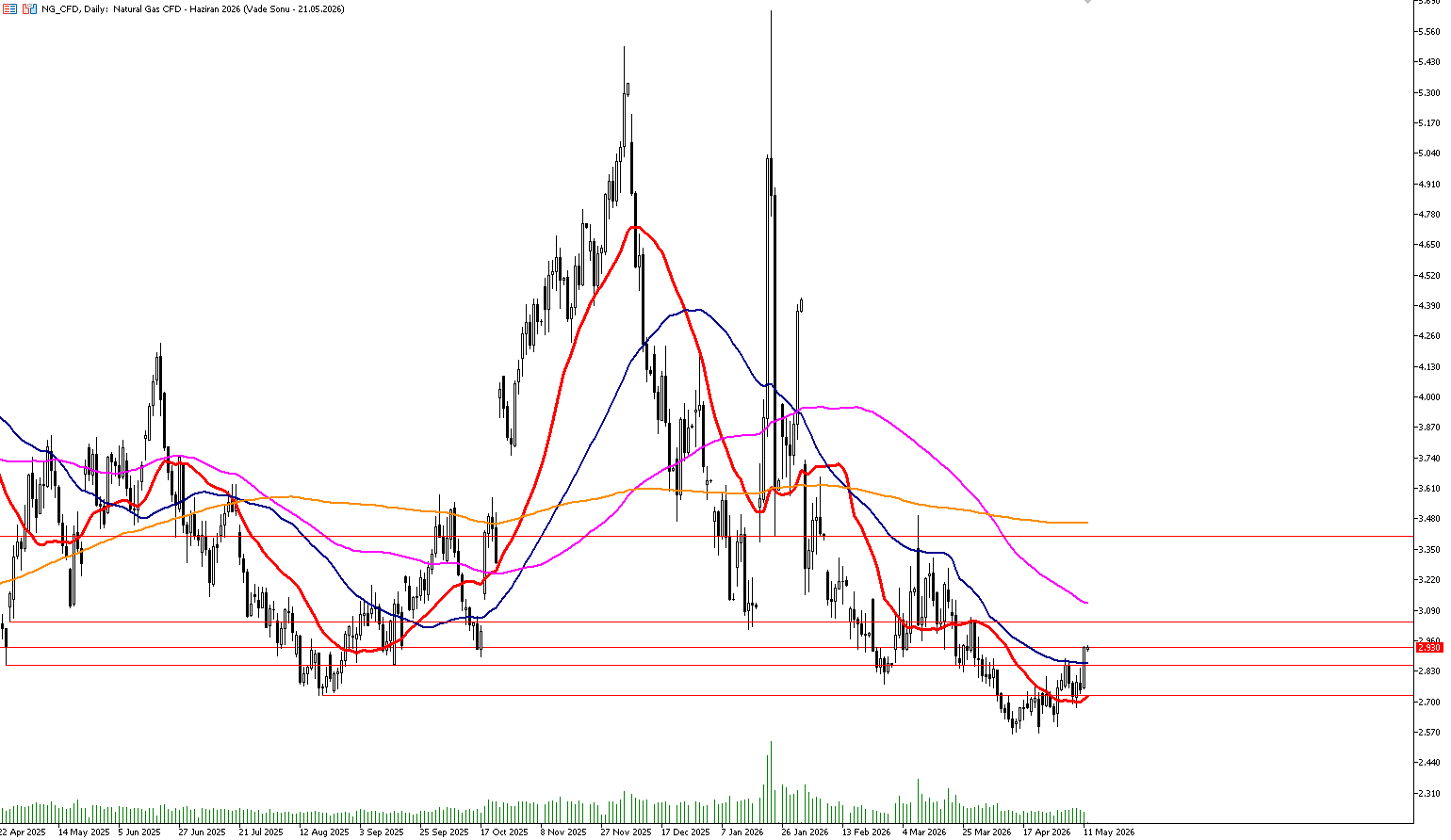 12 Mayıs 2026 Forex Analizi: Doğal Gaz