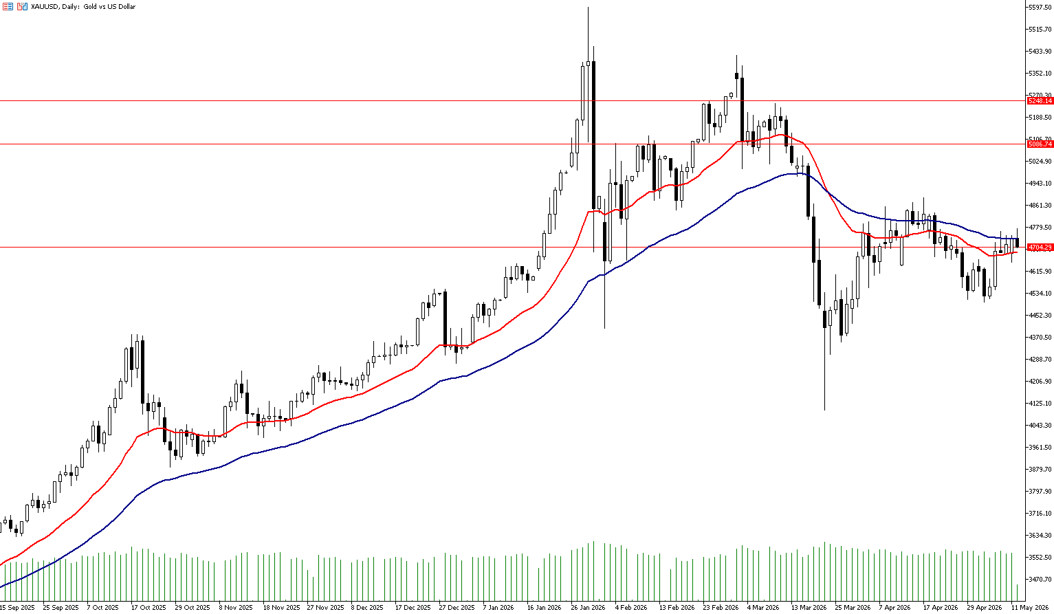 12 Mayıs 2026 Forex Analizi: XAUUSD