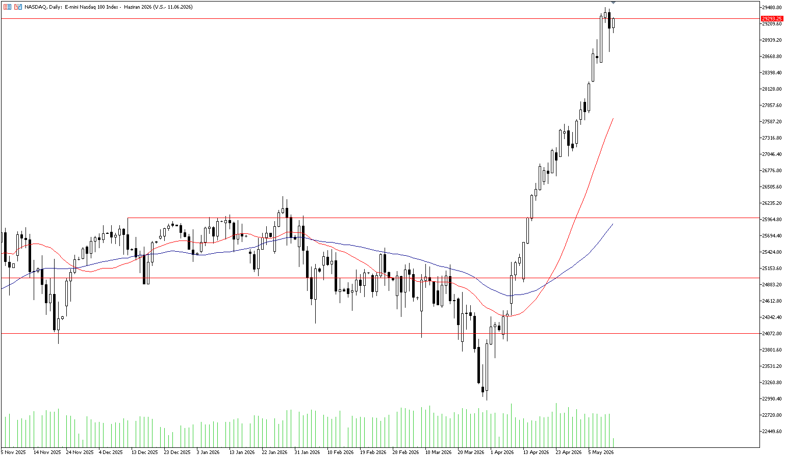 13 Mayıs 2026 Forex Analizi: Nasdaq