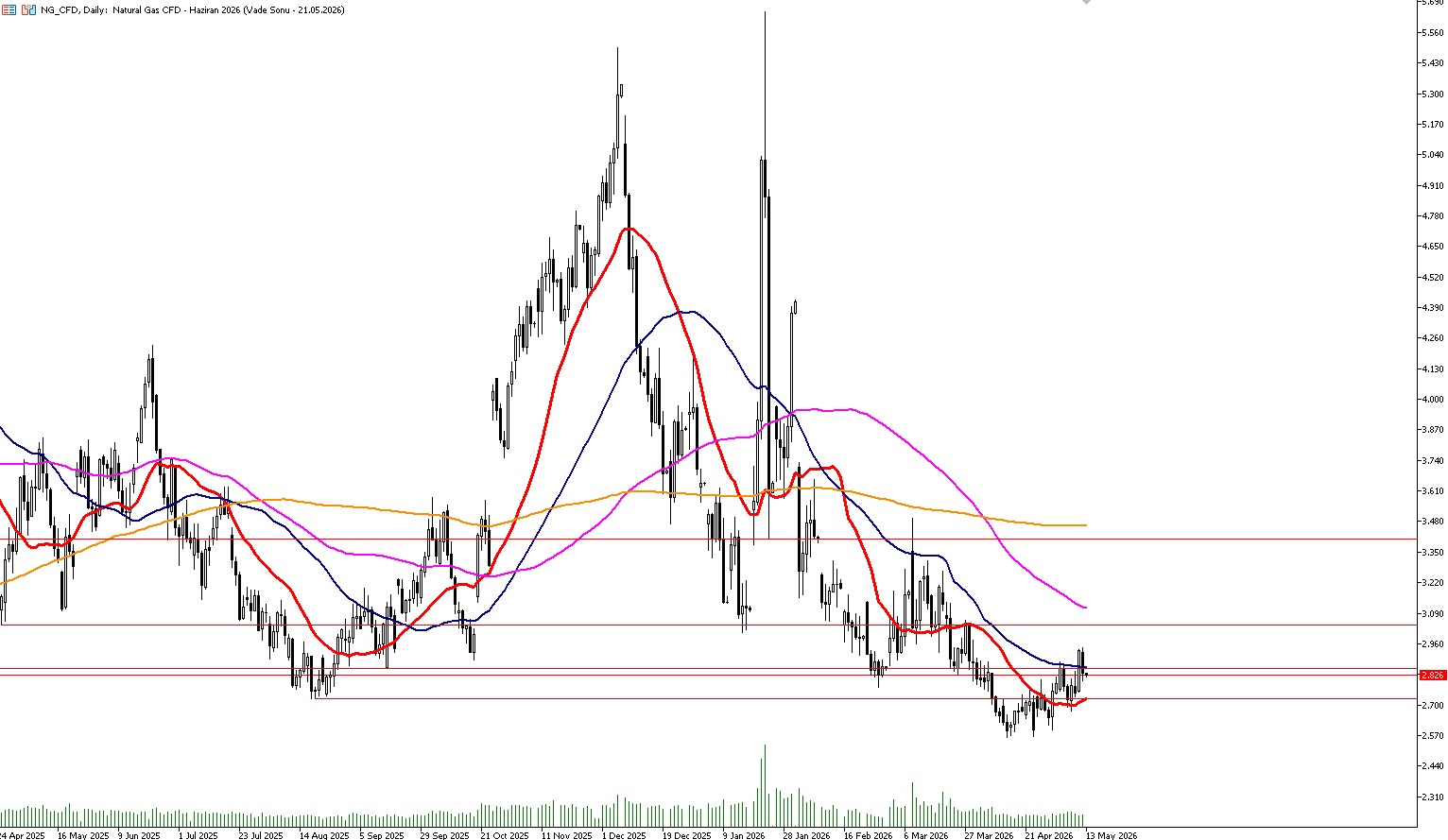 13 Mayıs 2026 Forex Analizi: Doğal Gaz