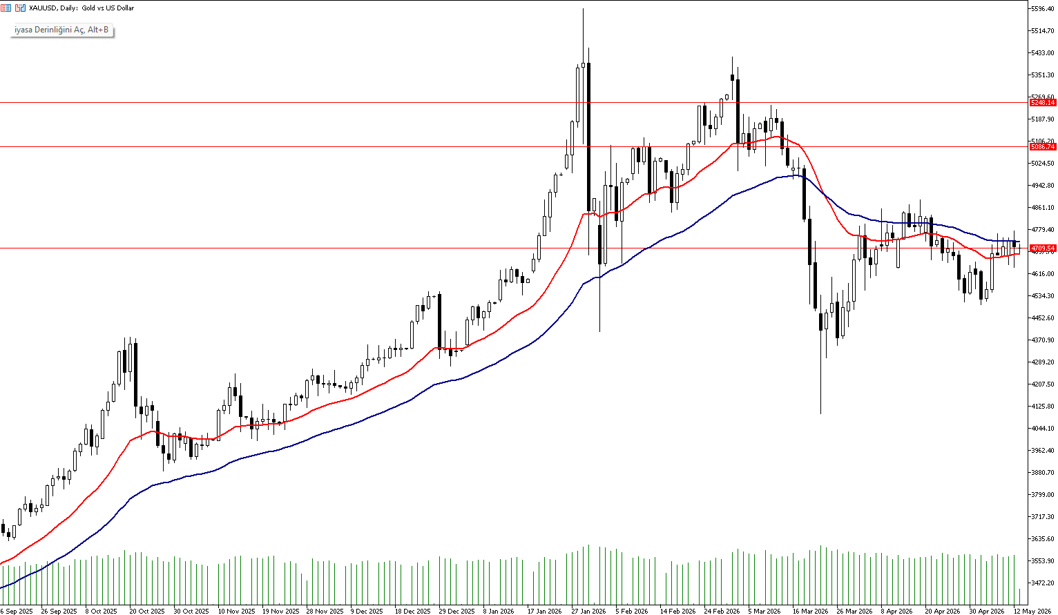 13 Mayıs 2026 Forex Analizi: XAUUSD