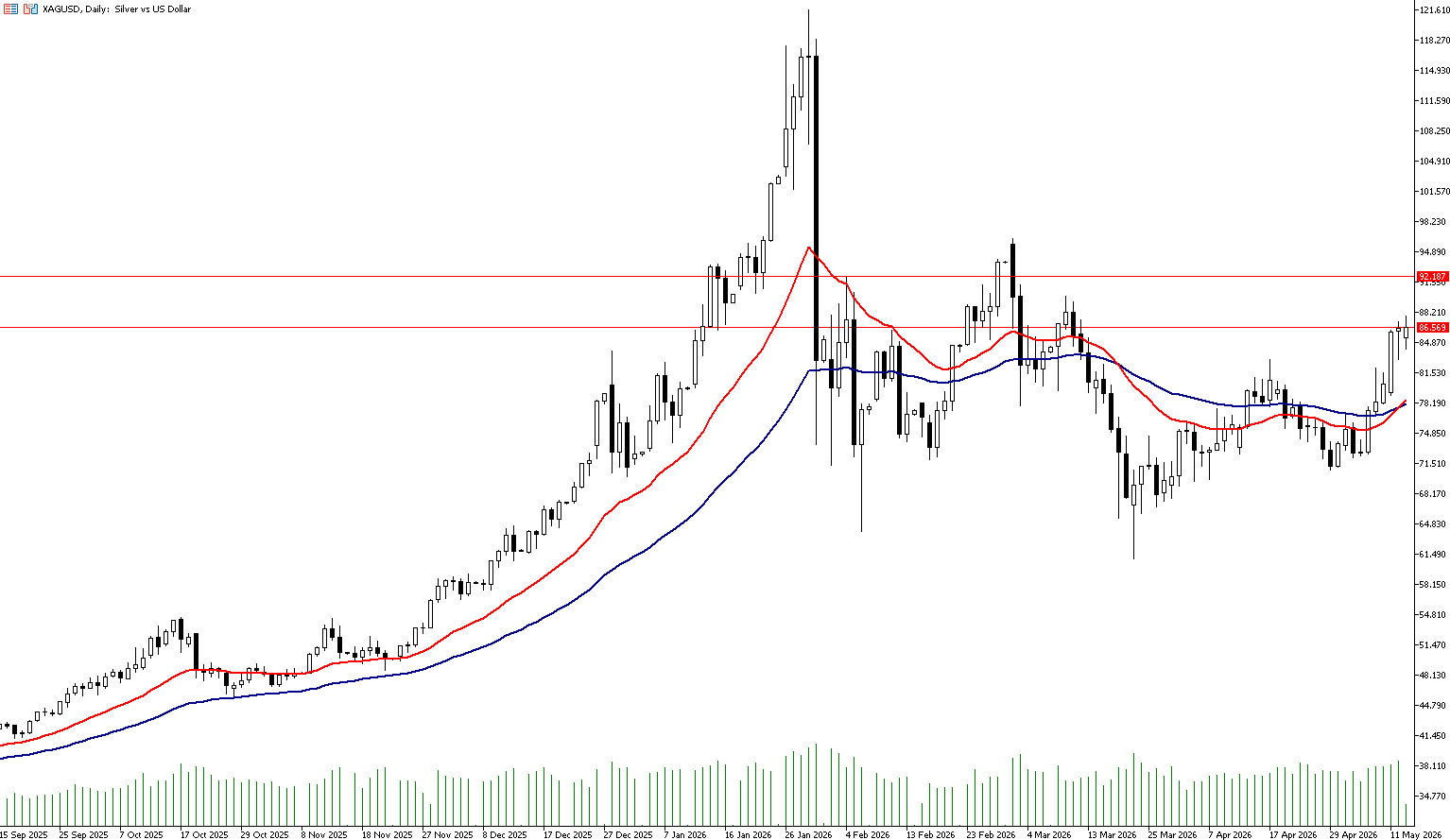 13 Mayıs 2026 Forex Analizi: XAGUSD