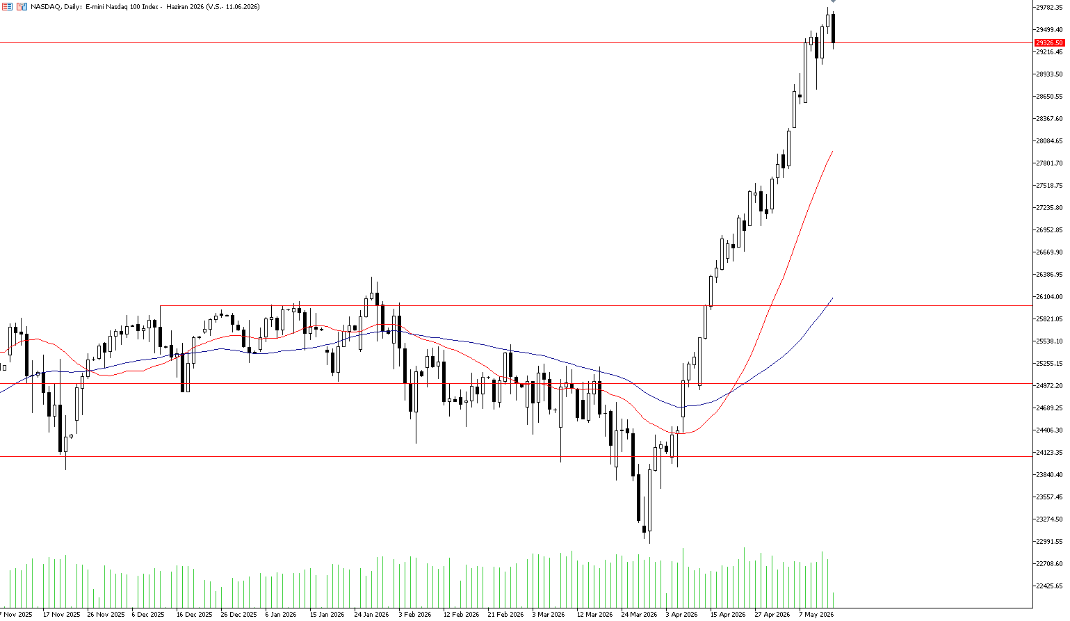 15 Mayıs 2026 Forex Analizi: Nasdaq