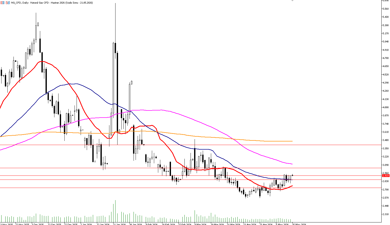 15 Mayıs 2026 Forex Analizi: Doğal Gaz