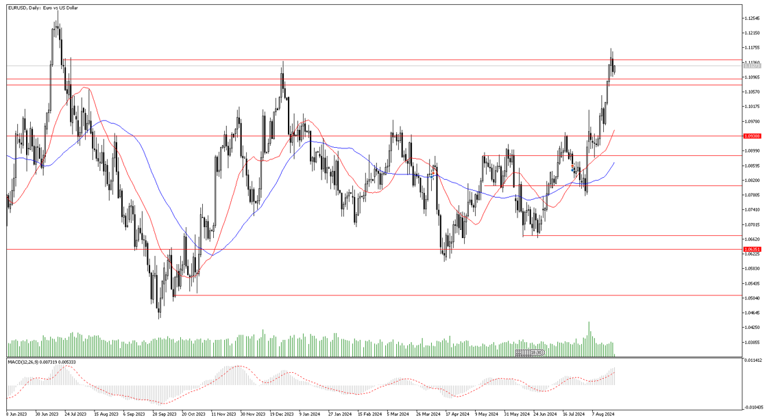 23 Ağustos 2024 Forex Analizi: EURUSD