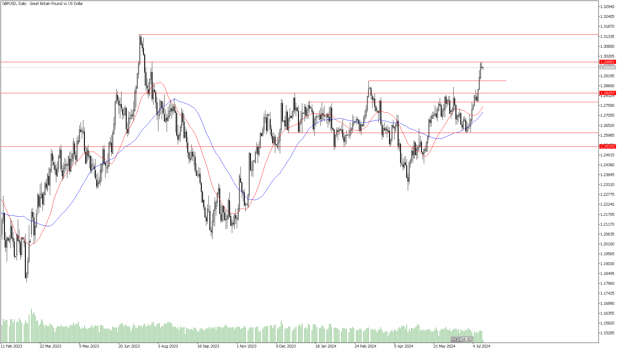 16 Temmuz 2024 Forex Analizi: GBPUSD