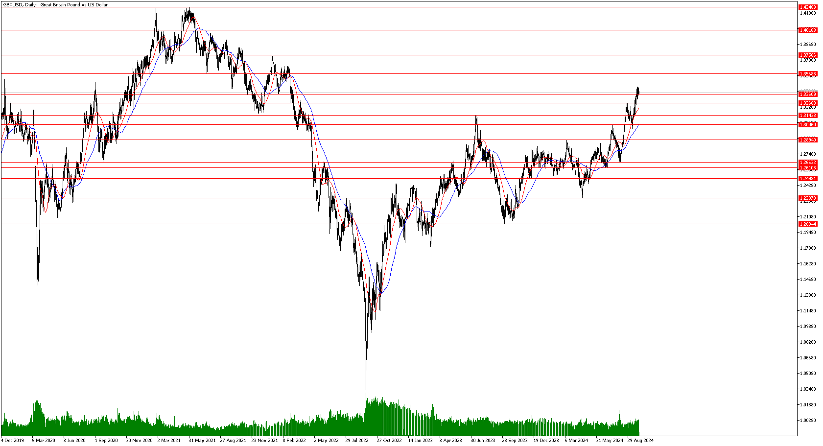 1 Ekim 2024 Forex Analizi: GBPUSD