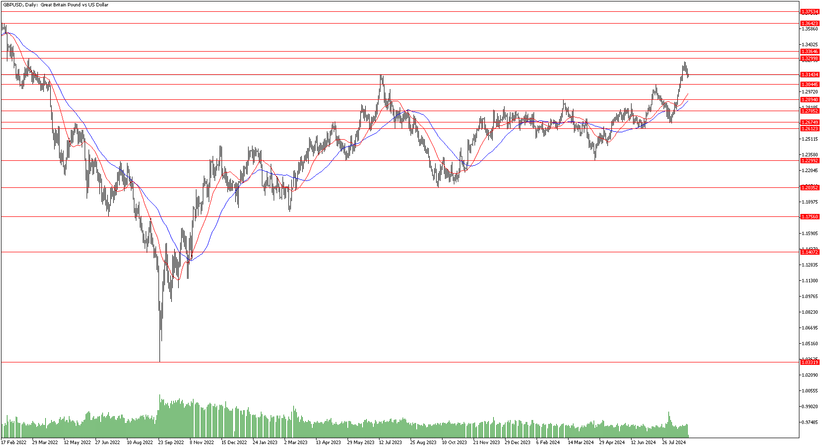 2 Eylül 2024 Forex Analizi: GBPUSD