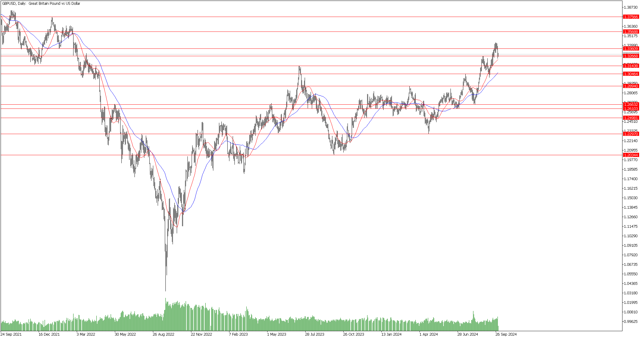 2 Ekim 2024 Forex Analizi: GBPUSD