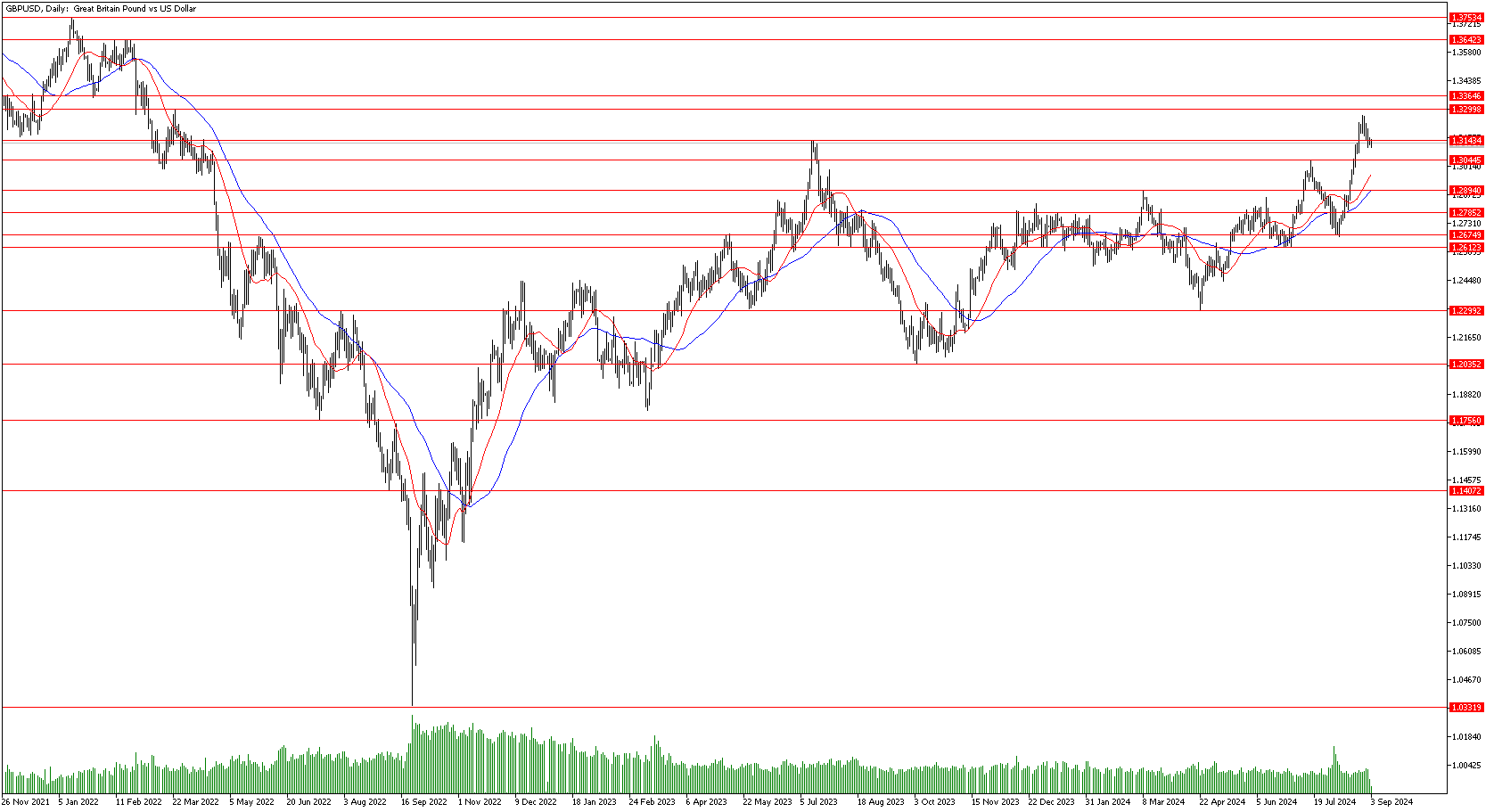 3 Eylül 2024 Forex Analizi: GBPUSD