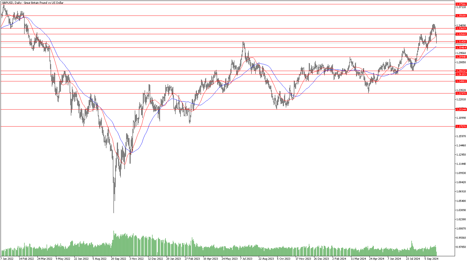 3 Ekim 2024 Forex Analizi: GBPUSD