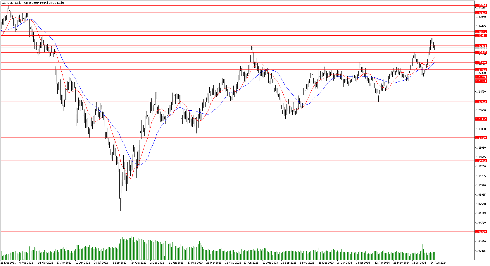 4 Eylül 2024 Forex Analizi: GBPUSD