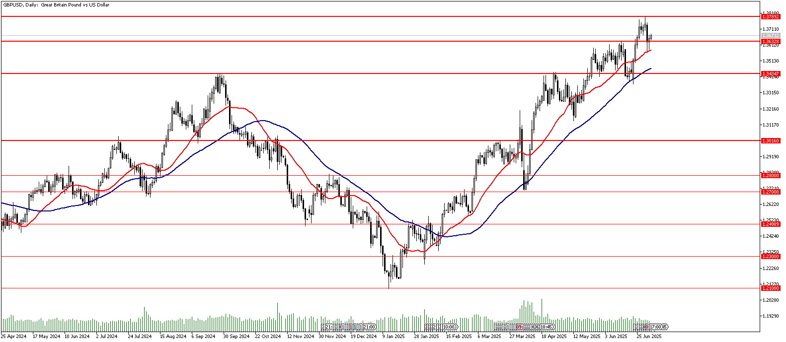 4 Temmuz 2025 Forex Analizi: GBPUSD