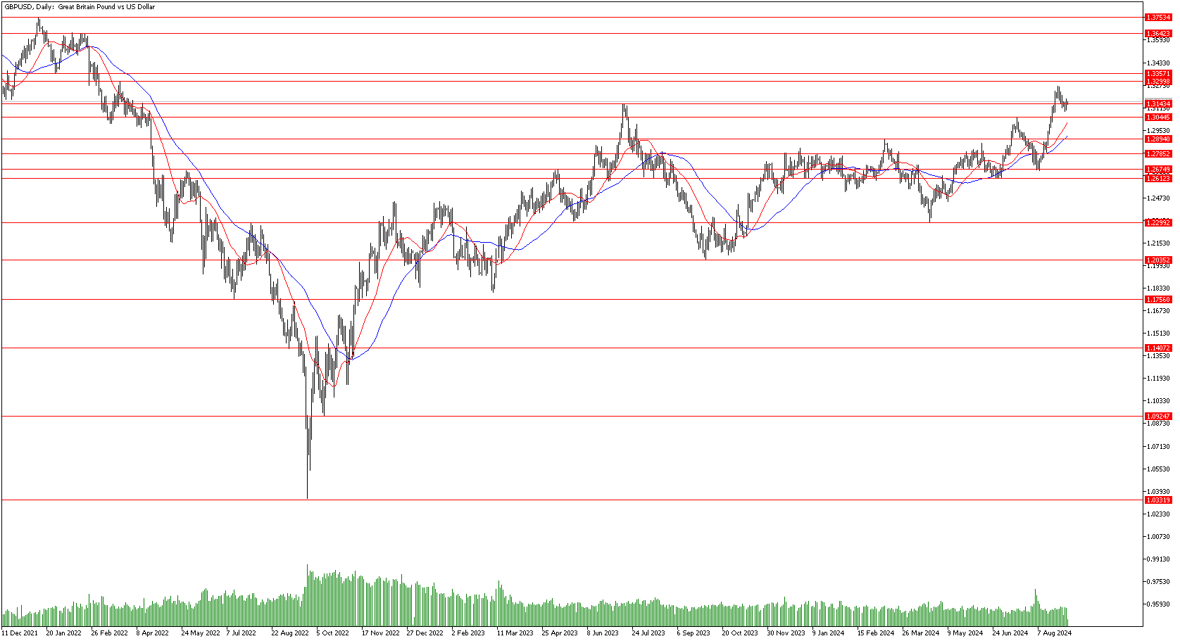 6 Eylül 2024 Forex Analizi: GBPUSD