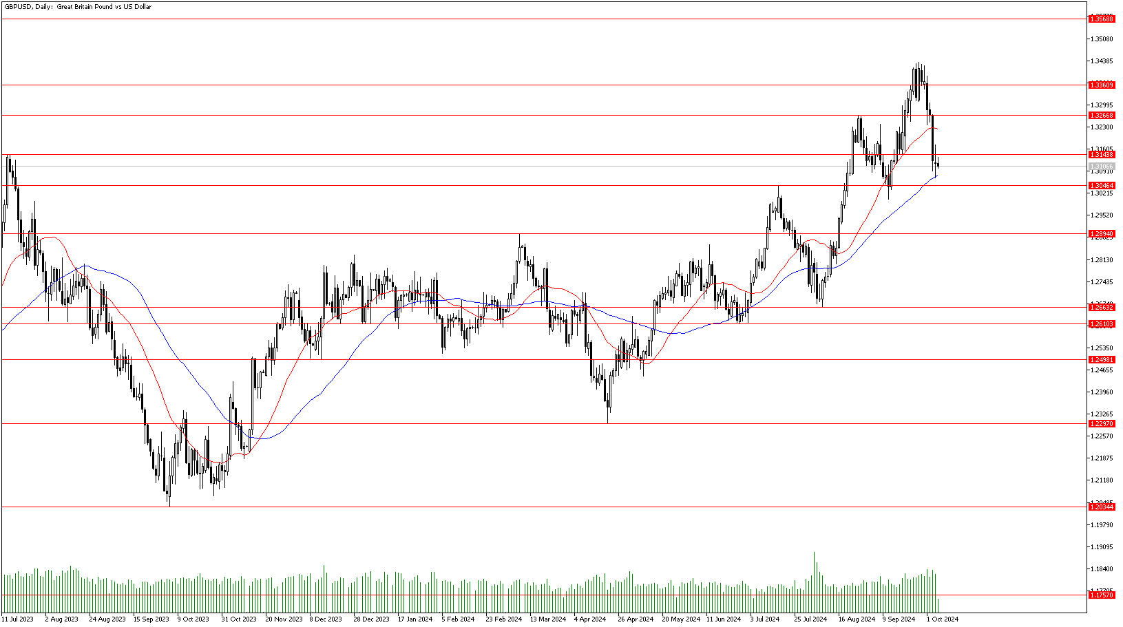 7 Ekim 2024 Forex Analizi: GBPUSD