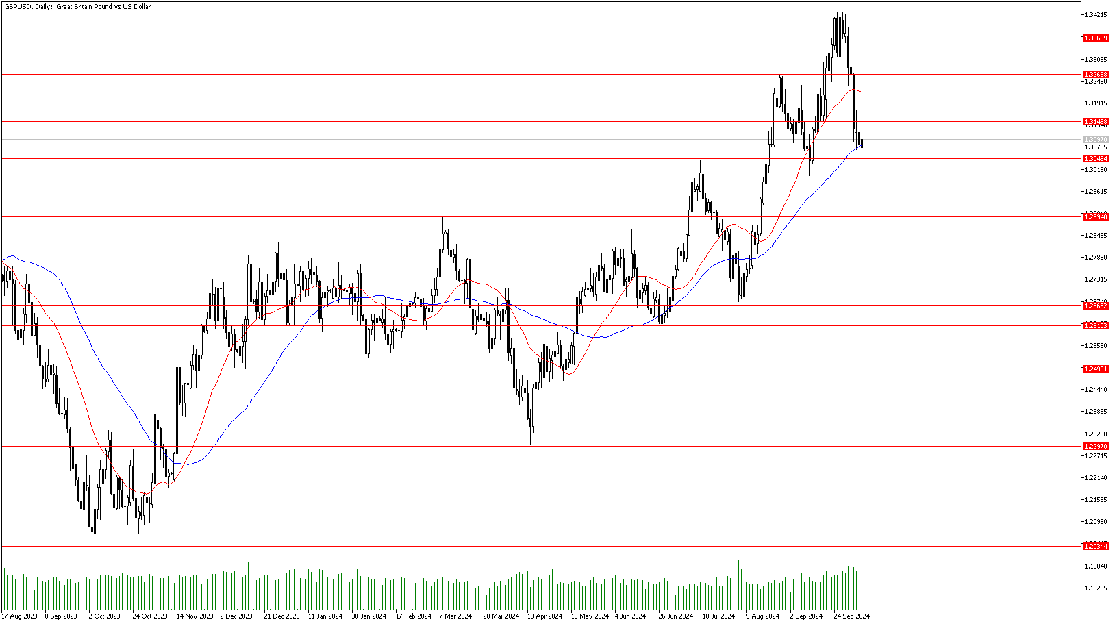 8 Ekim 2024 Forex Analizi: GBPUSD