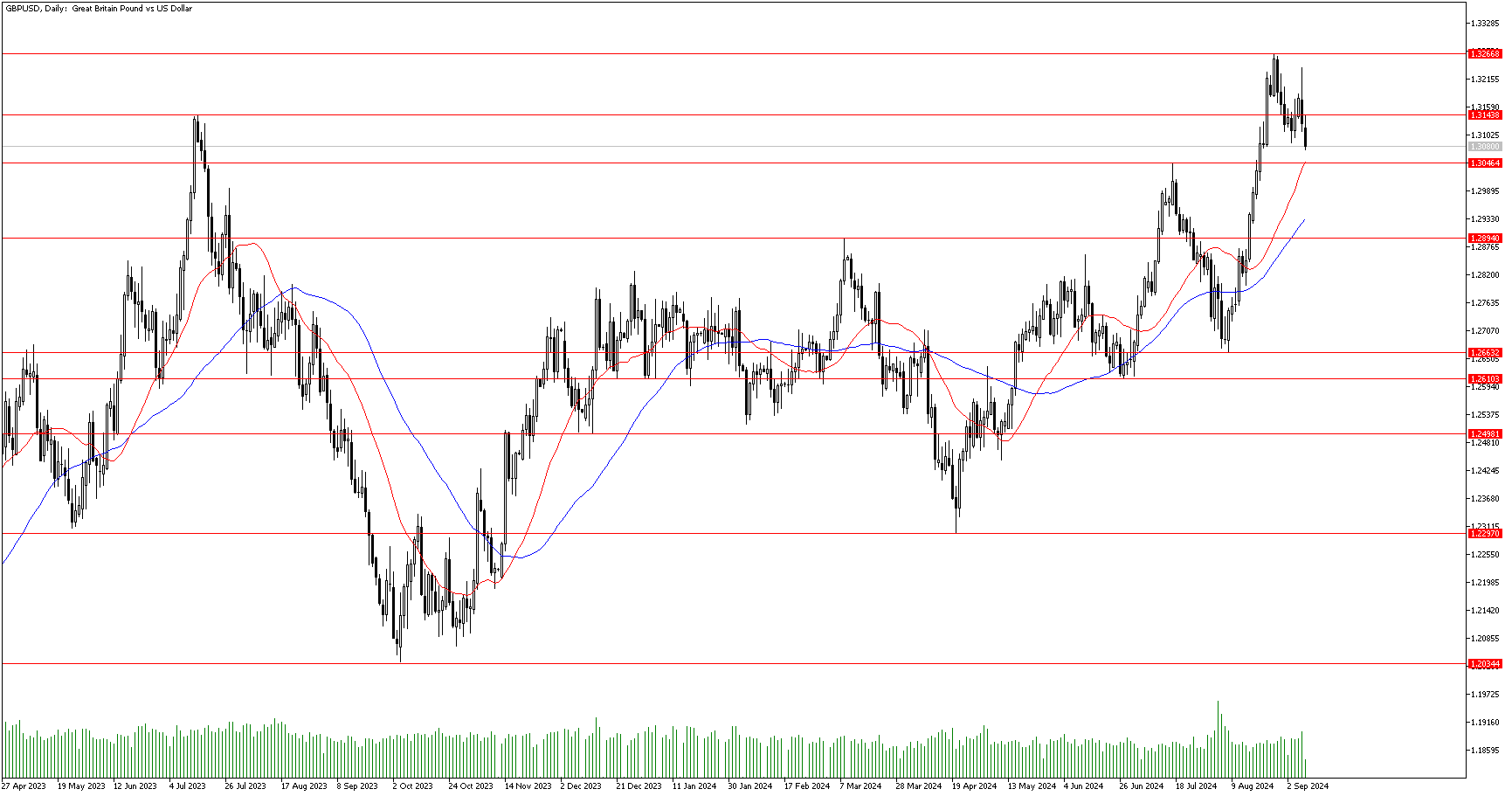 9 Eylül 2024 Forex Analizi: GBPUSD