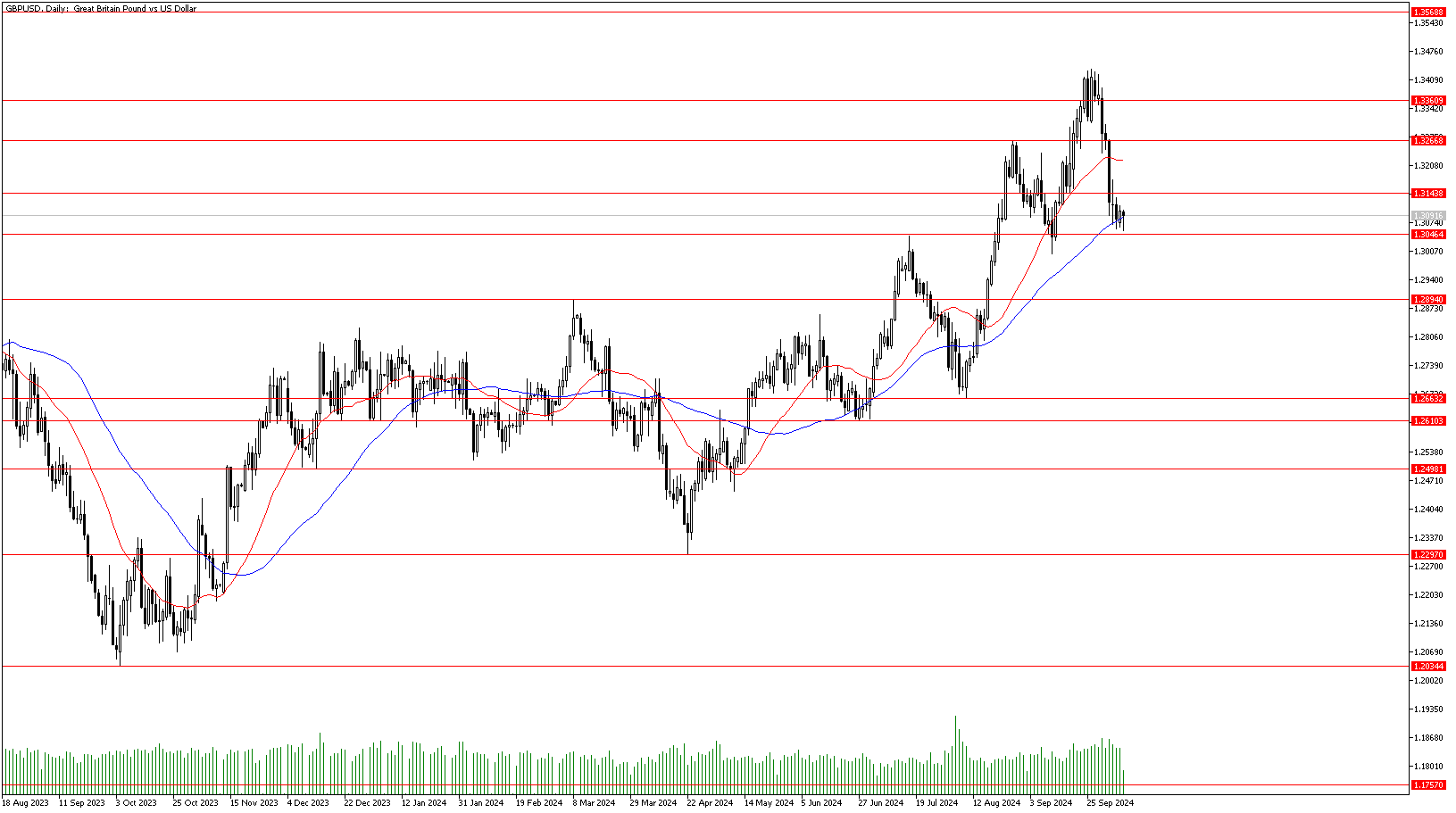 9 Ekim 2024 Forex Analizi: GBPUSD